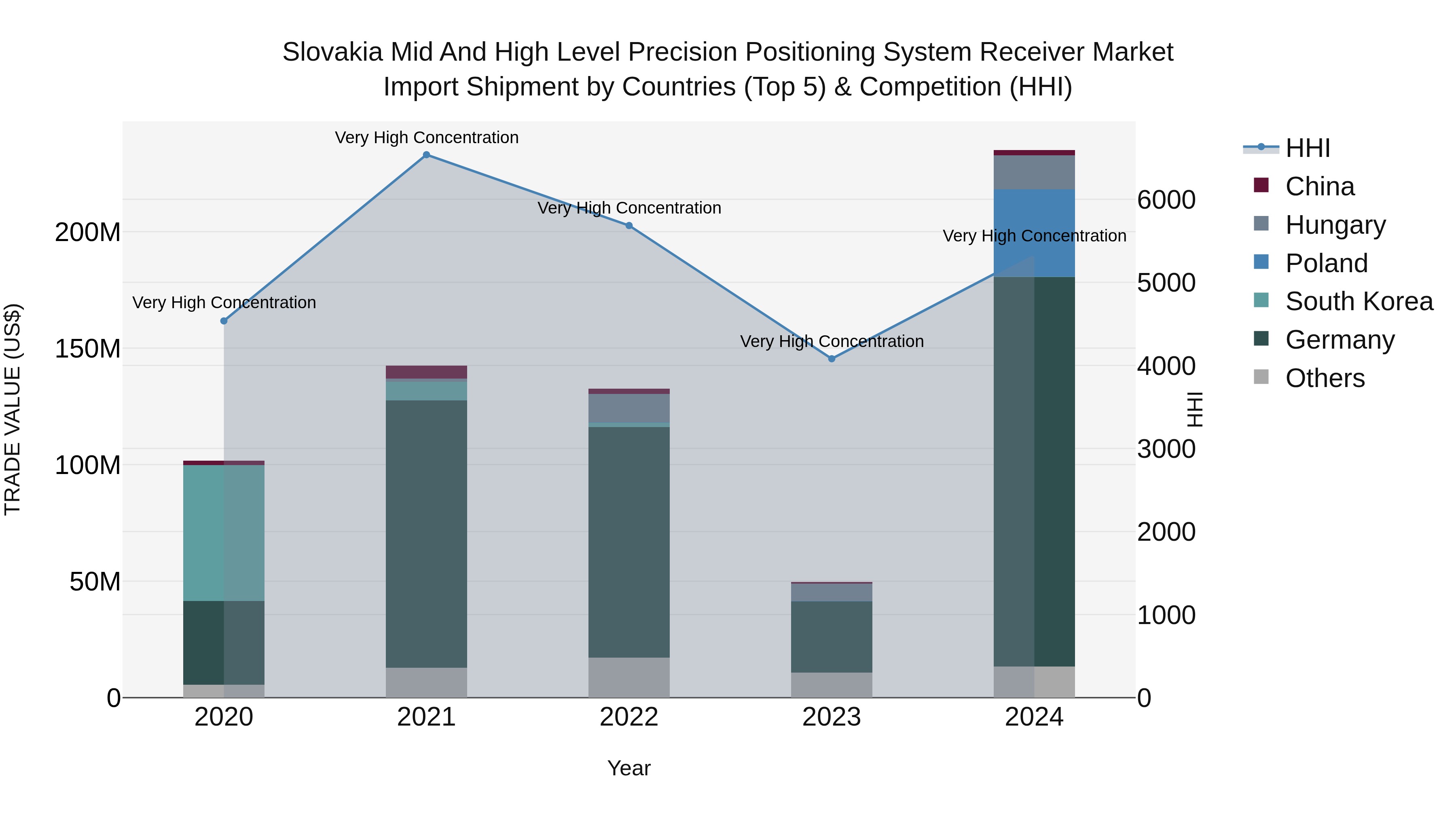 Slovakia Mid And High Level Precision Positioning System Receiver Market Top 5 Importing Countries and Market Competition (HHI) Analysis