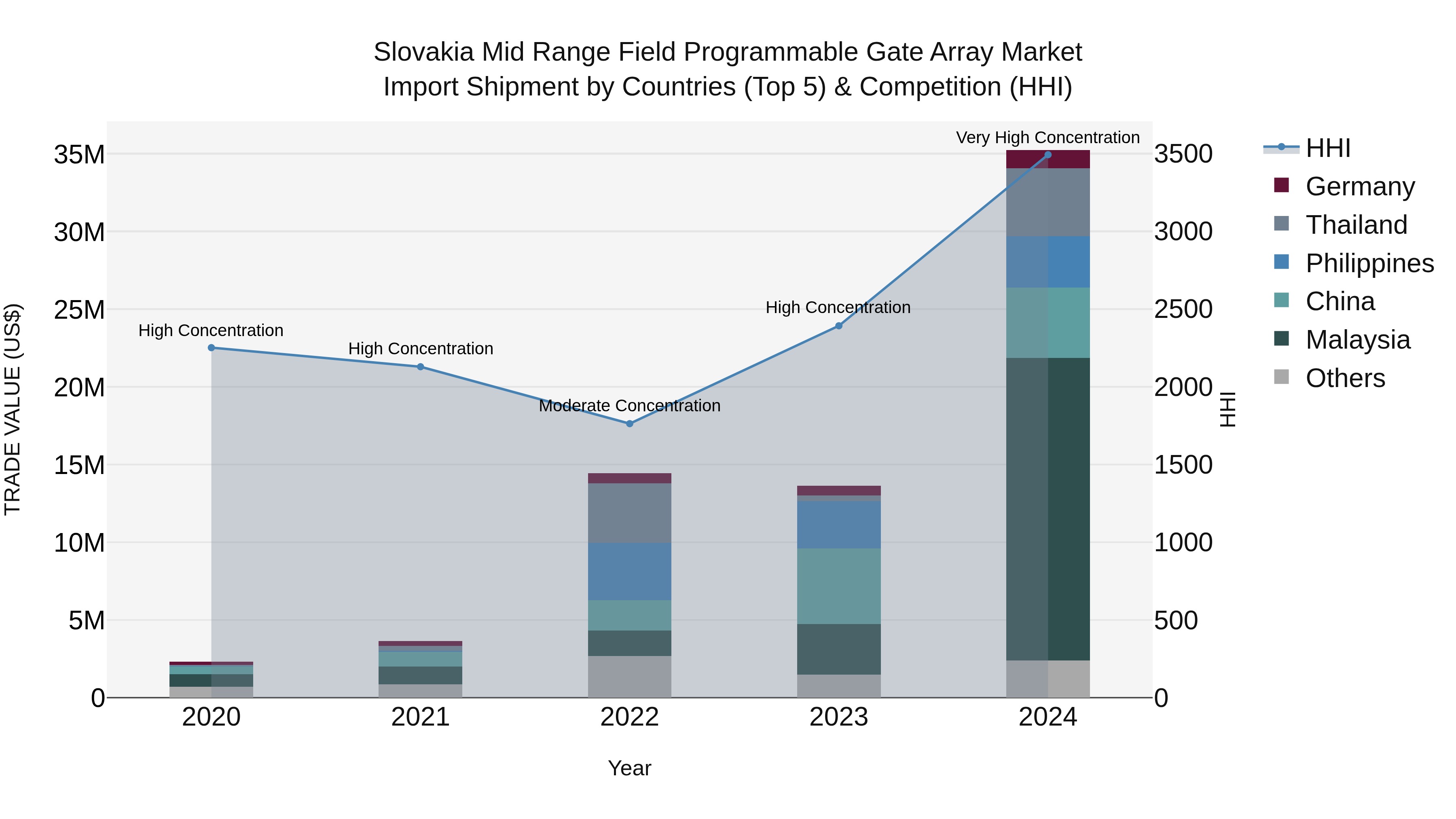 Slovakia Mid Range Field Programmable Gate Array Market Top 5 Importing Countries and Market Competition (HHI) Analysis