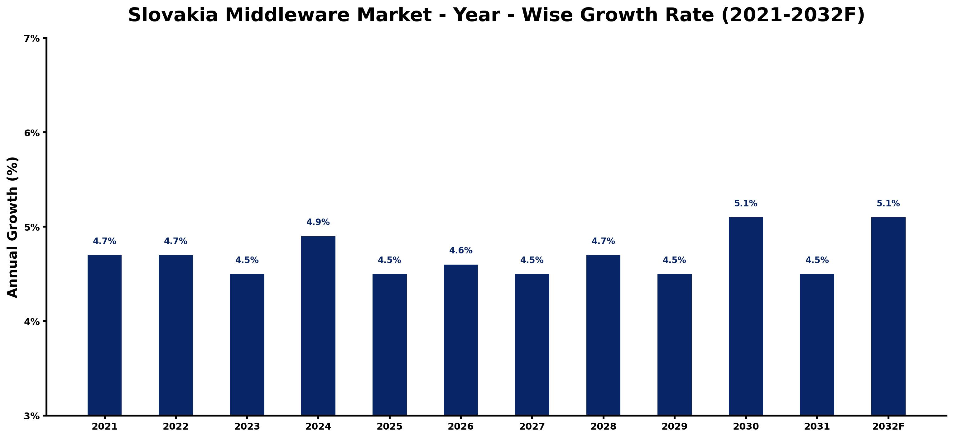 Slovakia Middleware Market Year-wise Growth Rate and Key Drivers