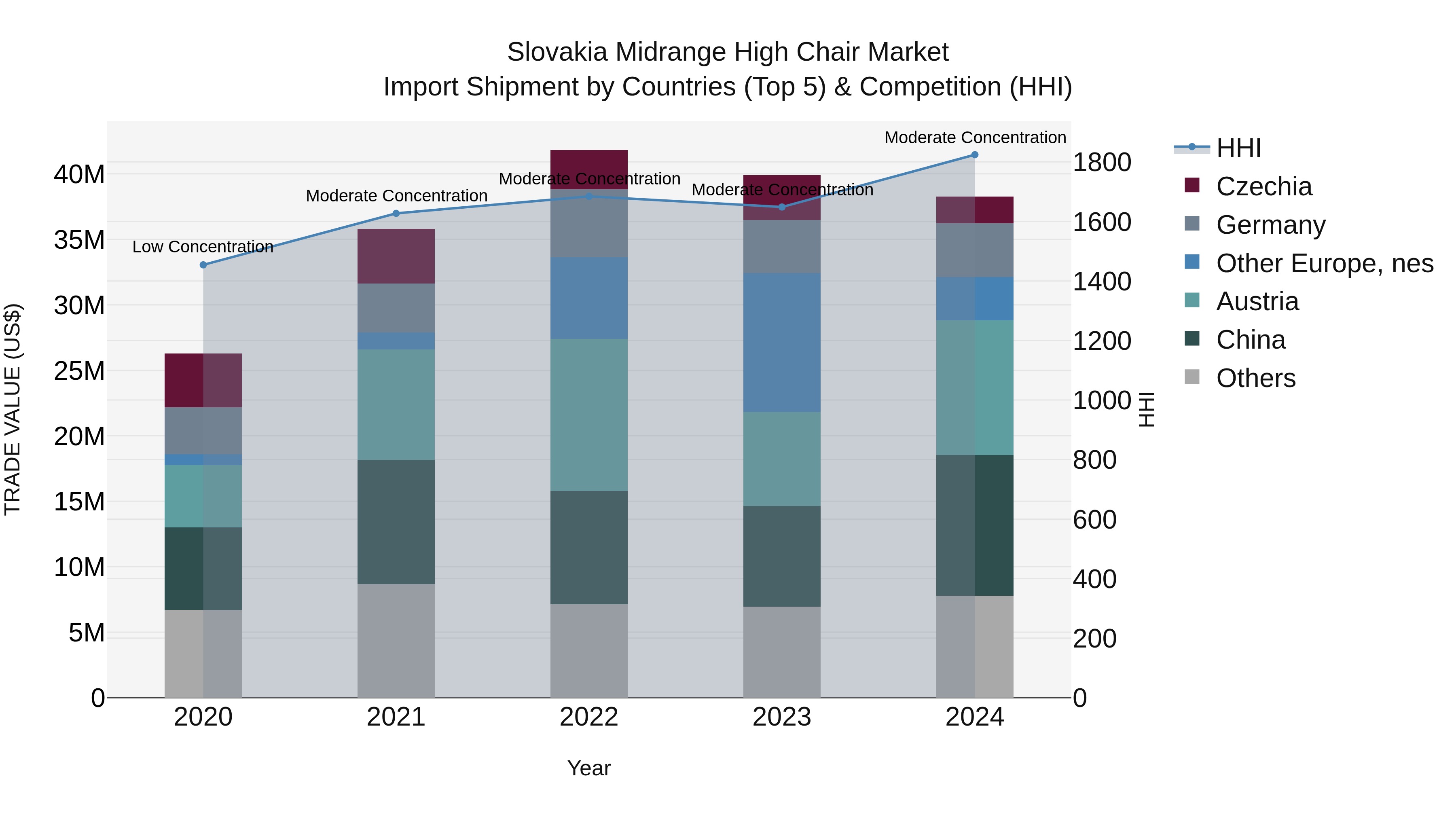 Slovakia Midrange High Chair Market Top 5 Importing Countries and Market Competition (HHI) Analysis