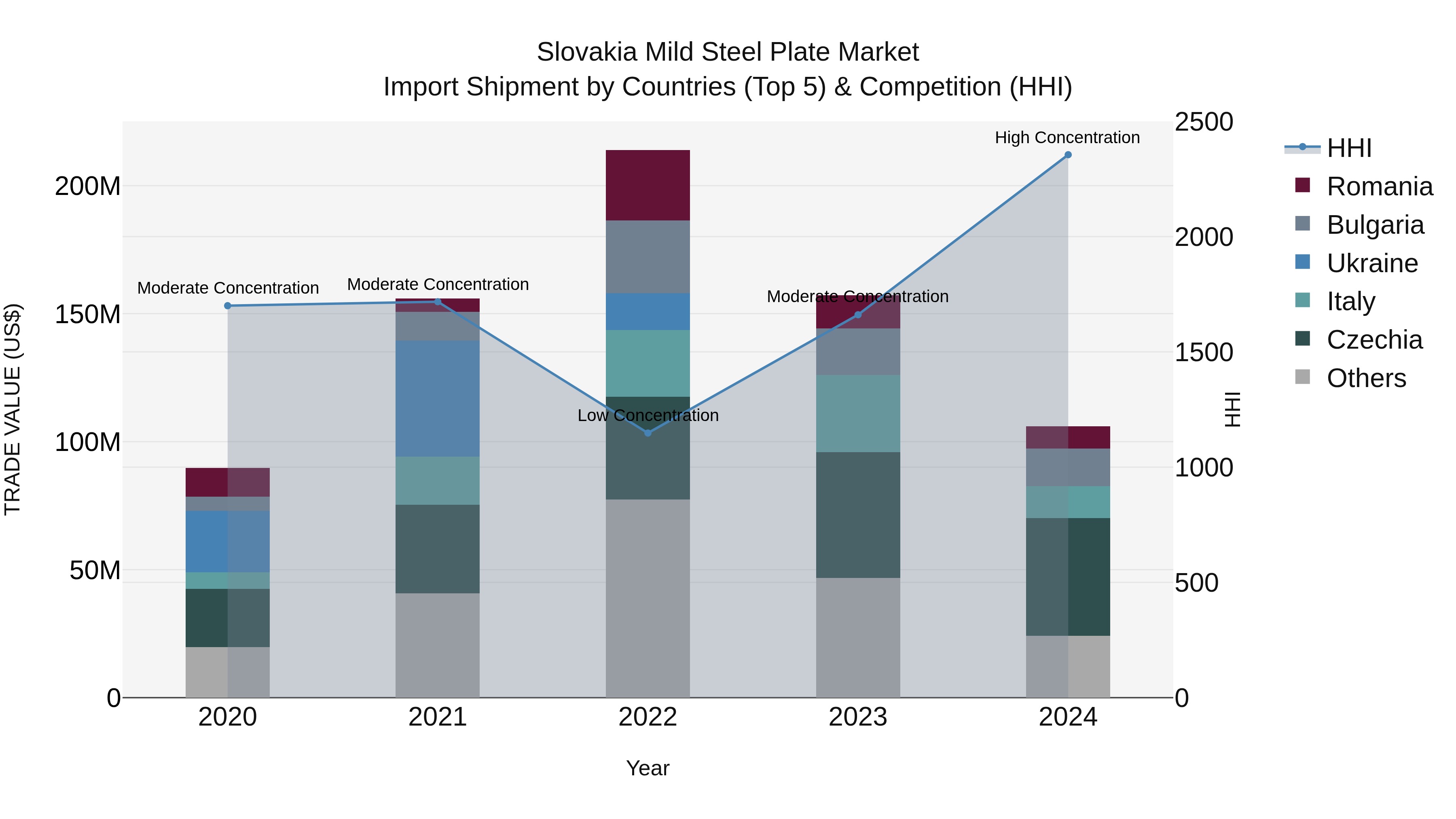 Slovakia Mild Steel Plate Market Top 5 Importing Countries and Market Competition (HHI) Analysis