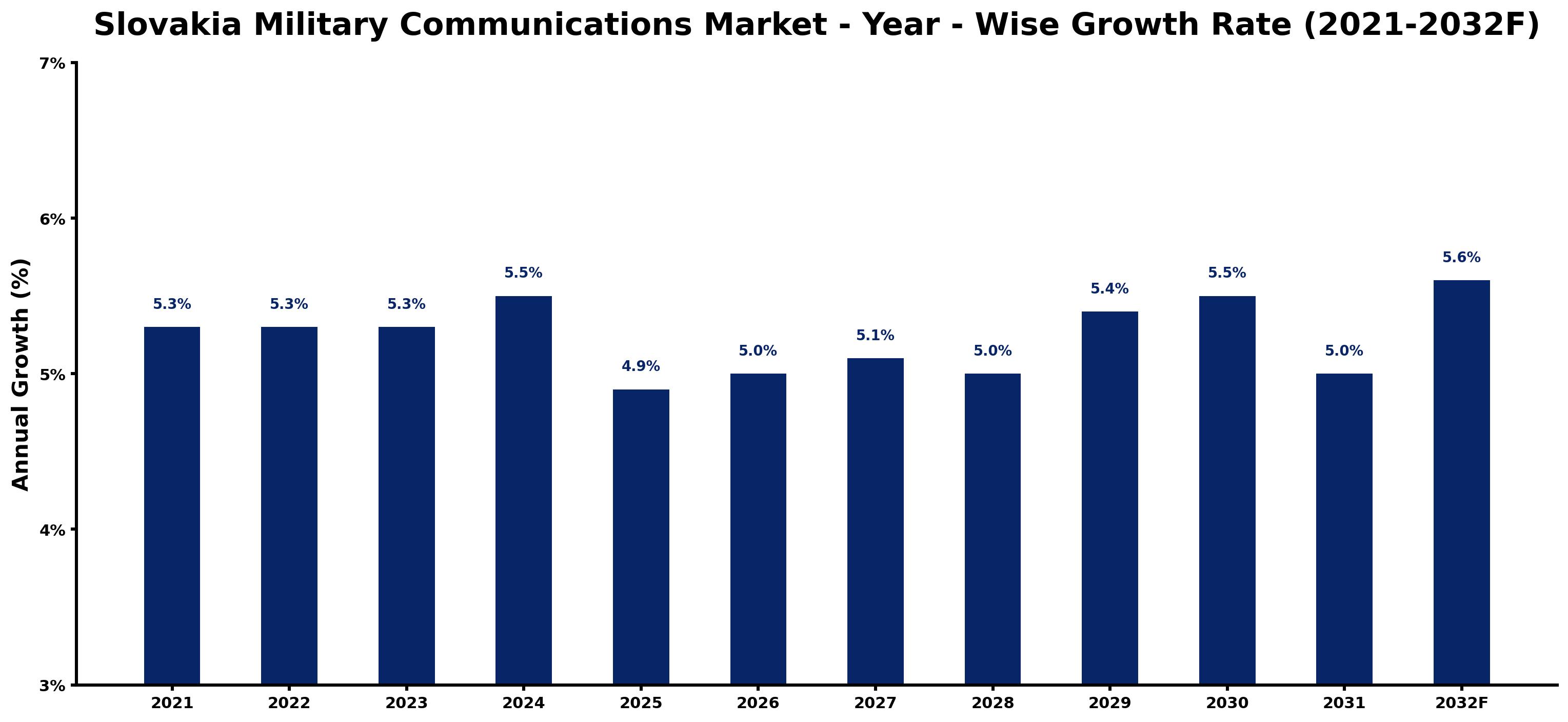 Slovakia Military Communications Market Year-wise Growth Rate and Key Drivers