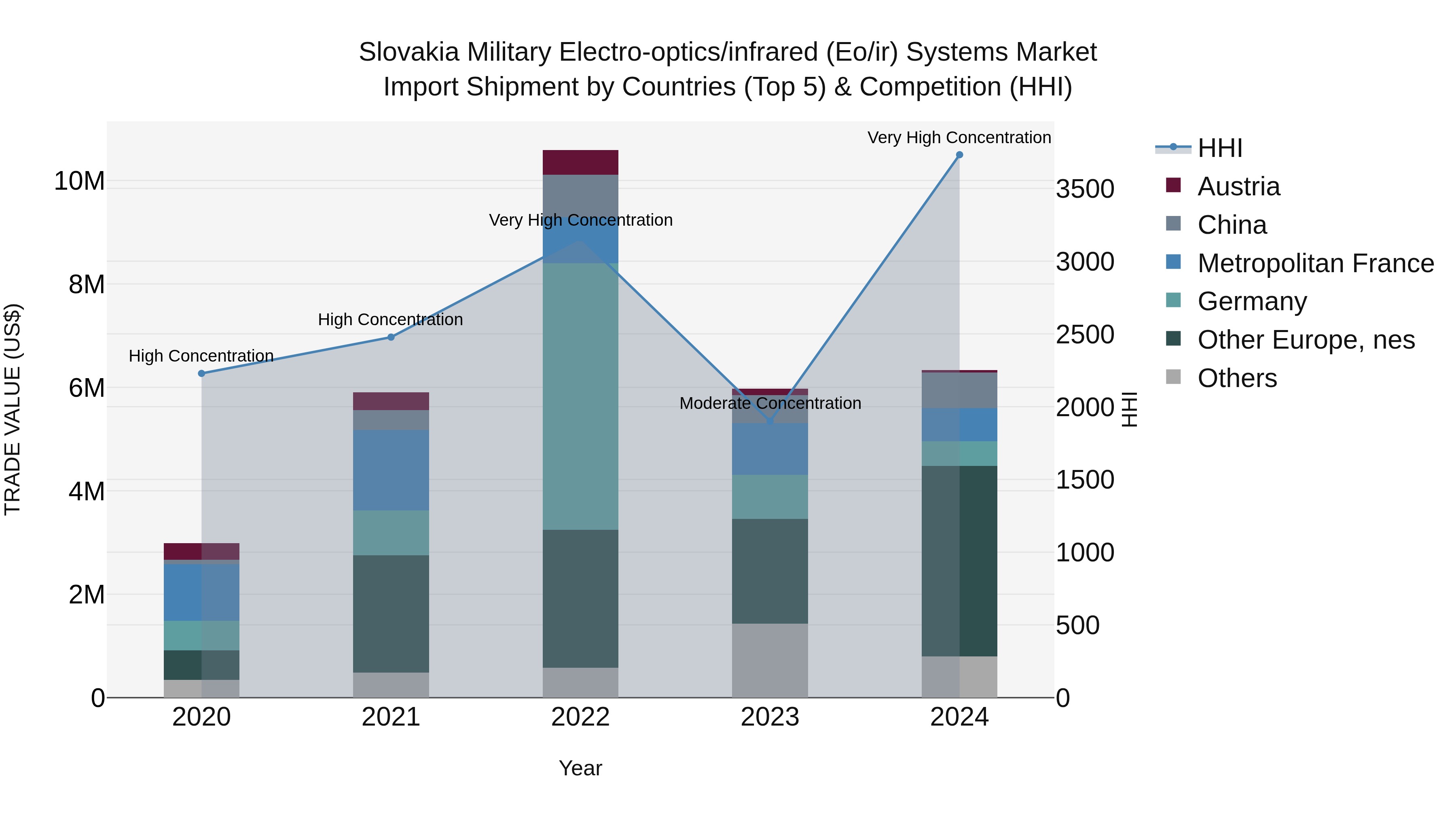 Slovakia Military Electro Optics/Infrared Eo/Ir Systems Market Top 5 Importing Countries and Market Competition (HHI) Analysis