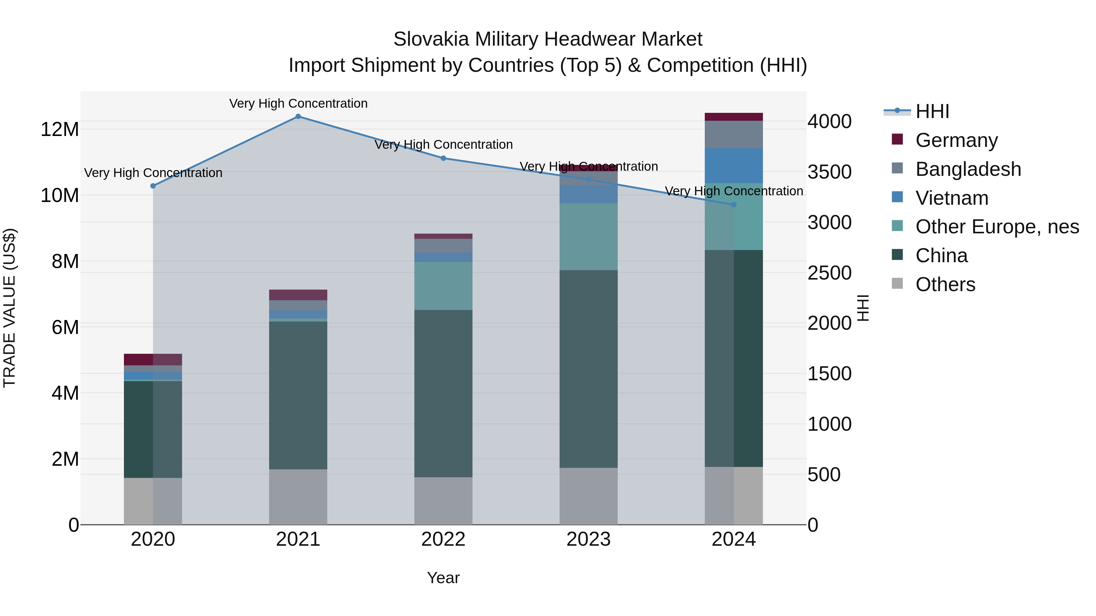 Slovakia Military Headwear Market Top 5 Importing Countries and Market Competition (HHI) Analysis