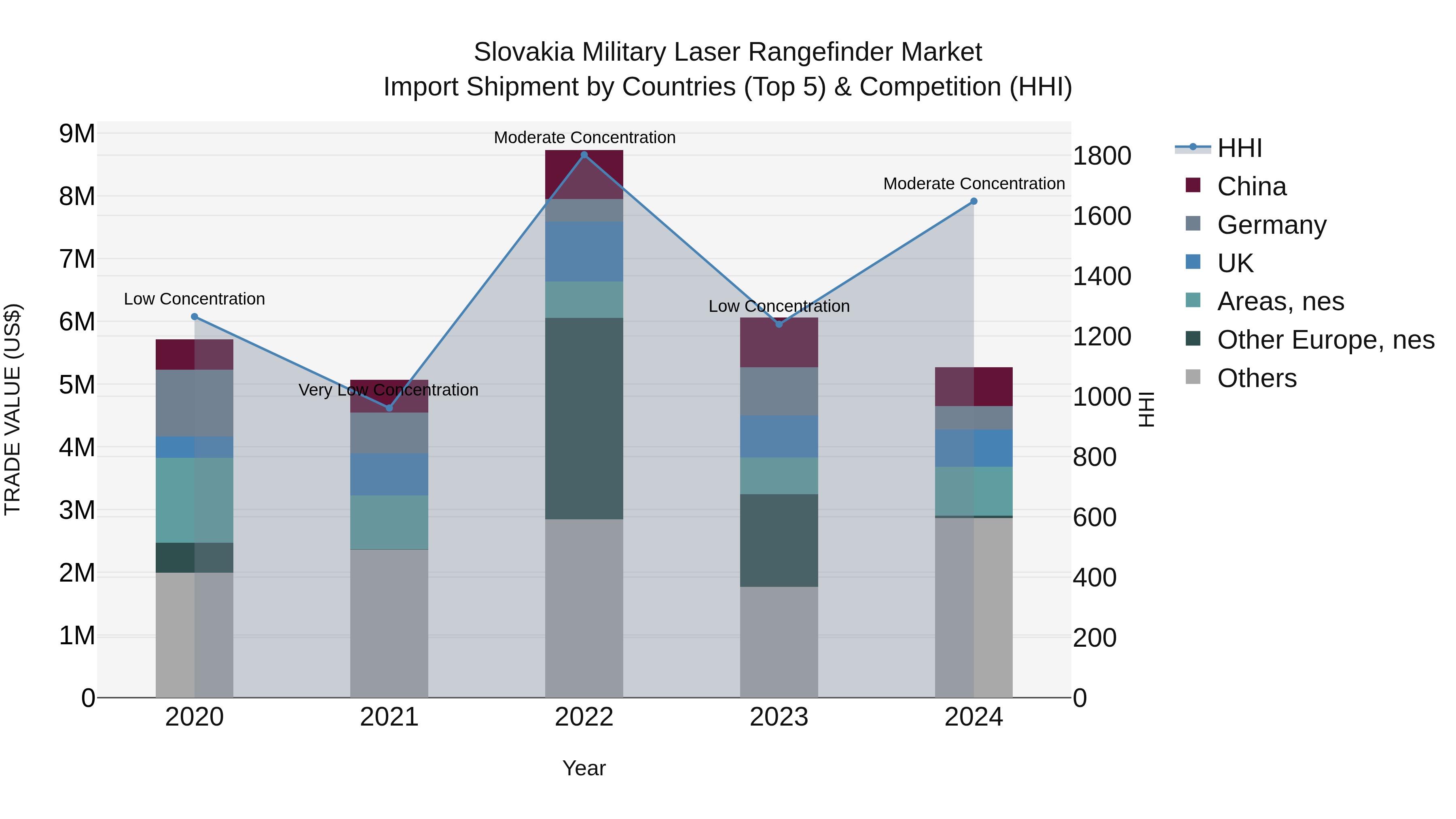 Slovakia Military Laser Rangefinder Market Top 5 Importing Countries and Market Competition (HHI) Analysis