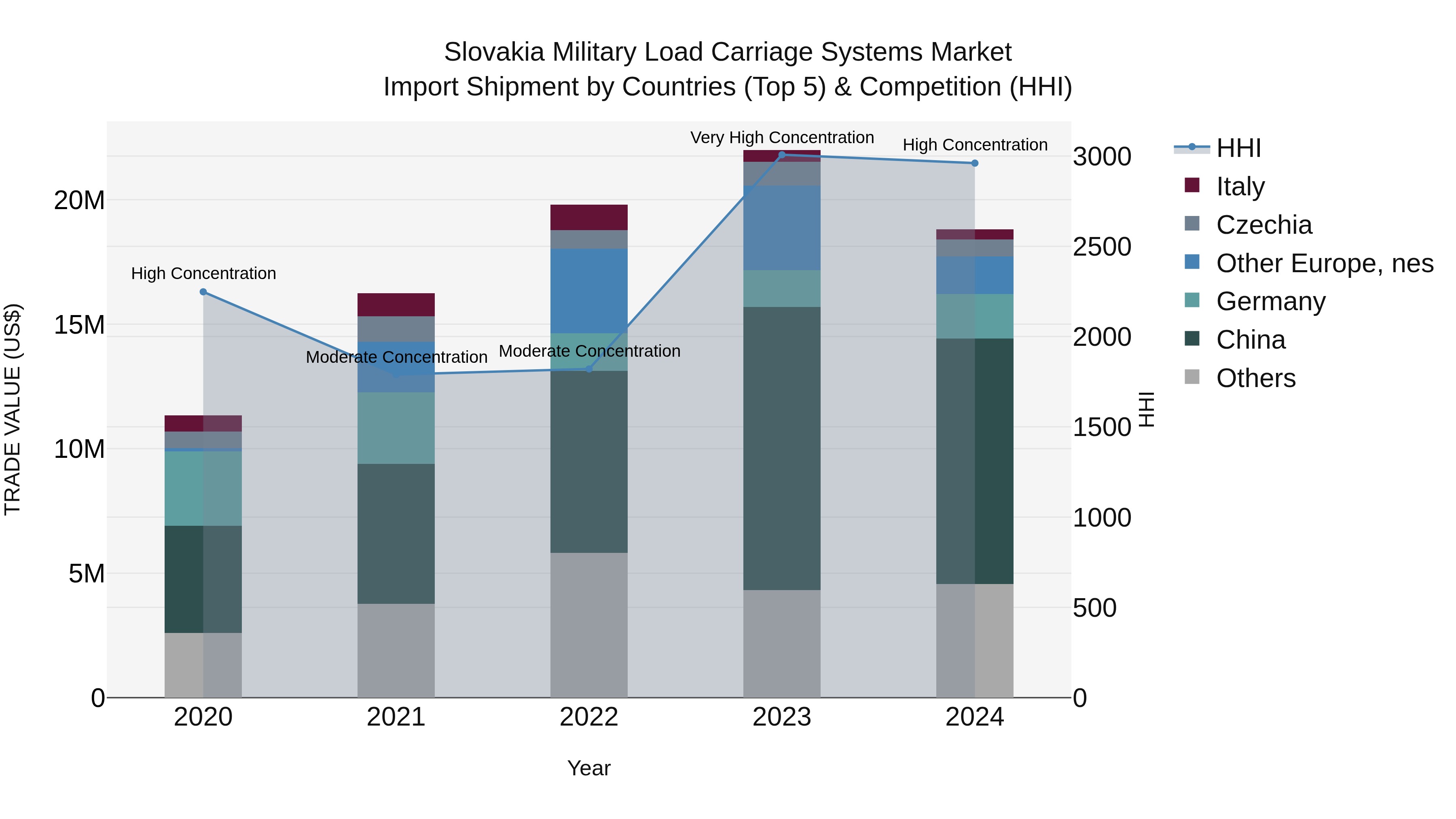 Slovakia Military Load Carriage Systems Market Top 5 Importing Countries and Market Competition (HHI) Analysis