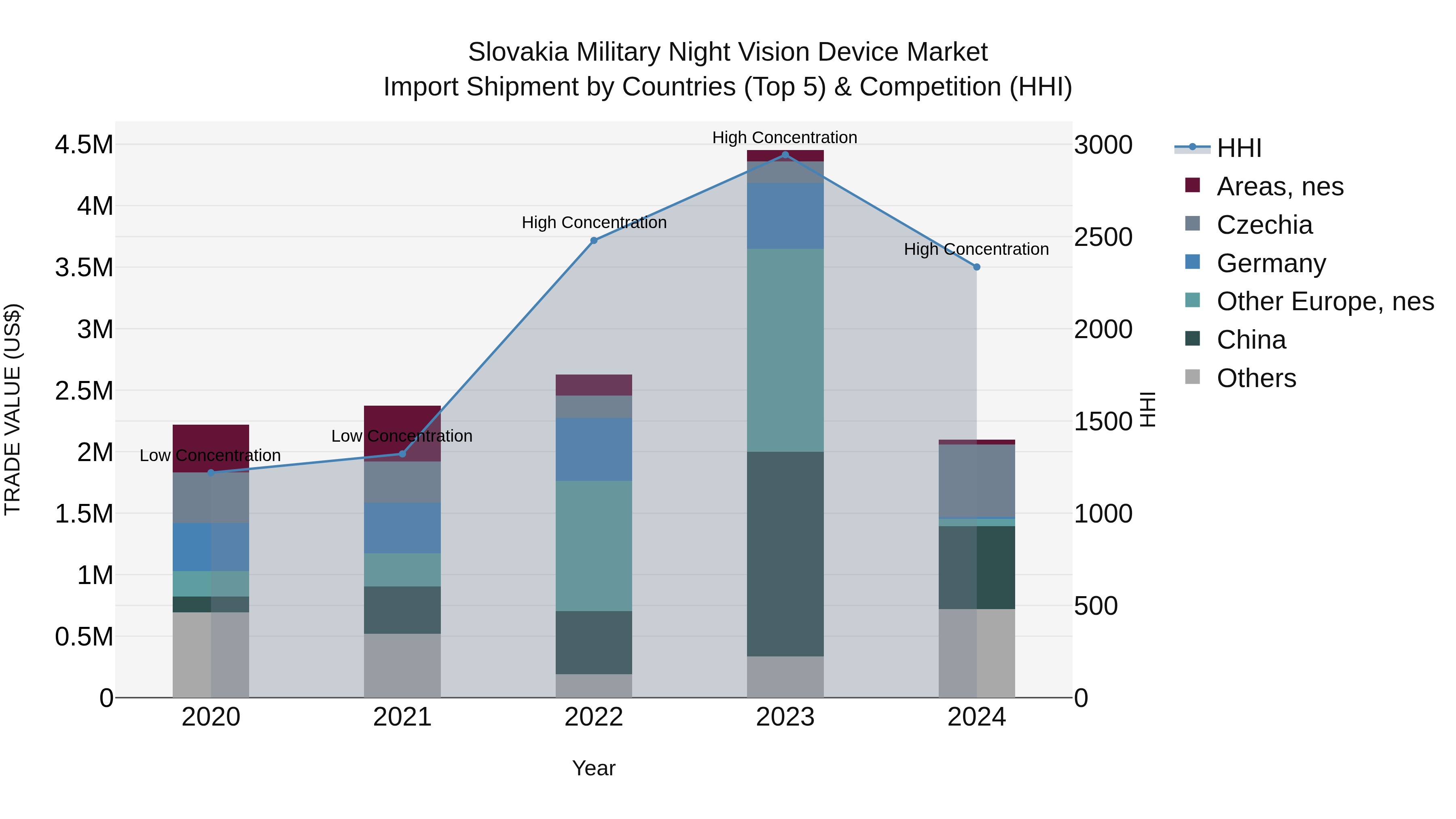 Slovakia Military Night Vision Device Market Top 5 Importing Countries and Market Competition (HHI) Analysis