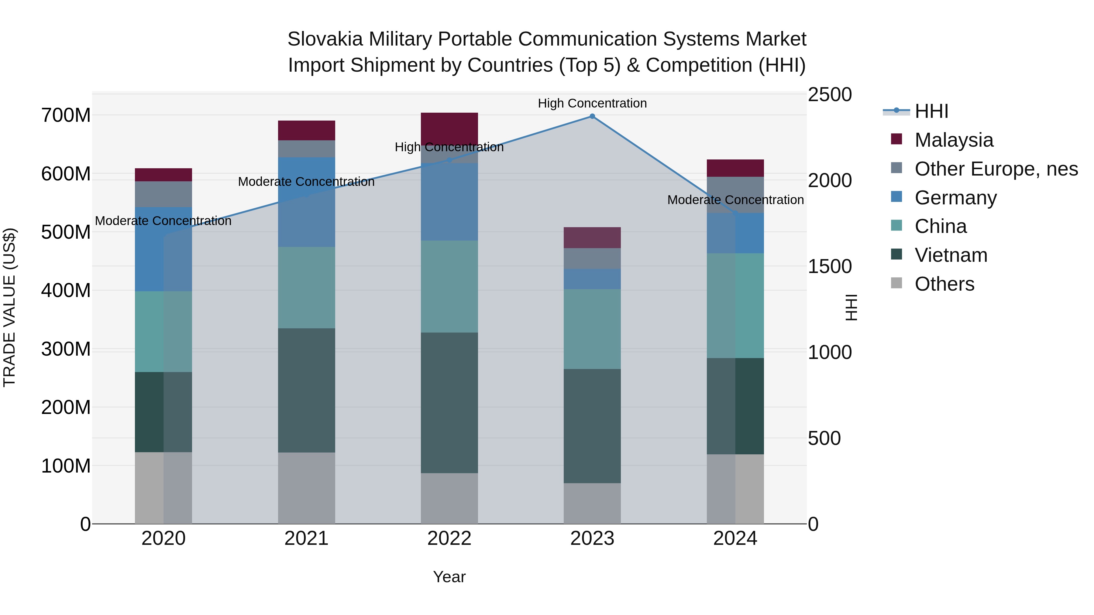 Slovakia Military Portable Communication Systems Market Top 5 Importing Countries and Market Competition (HHI) Analysis