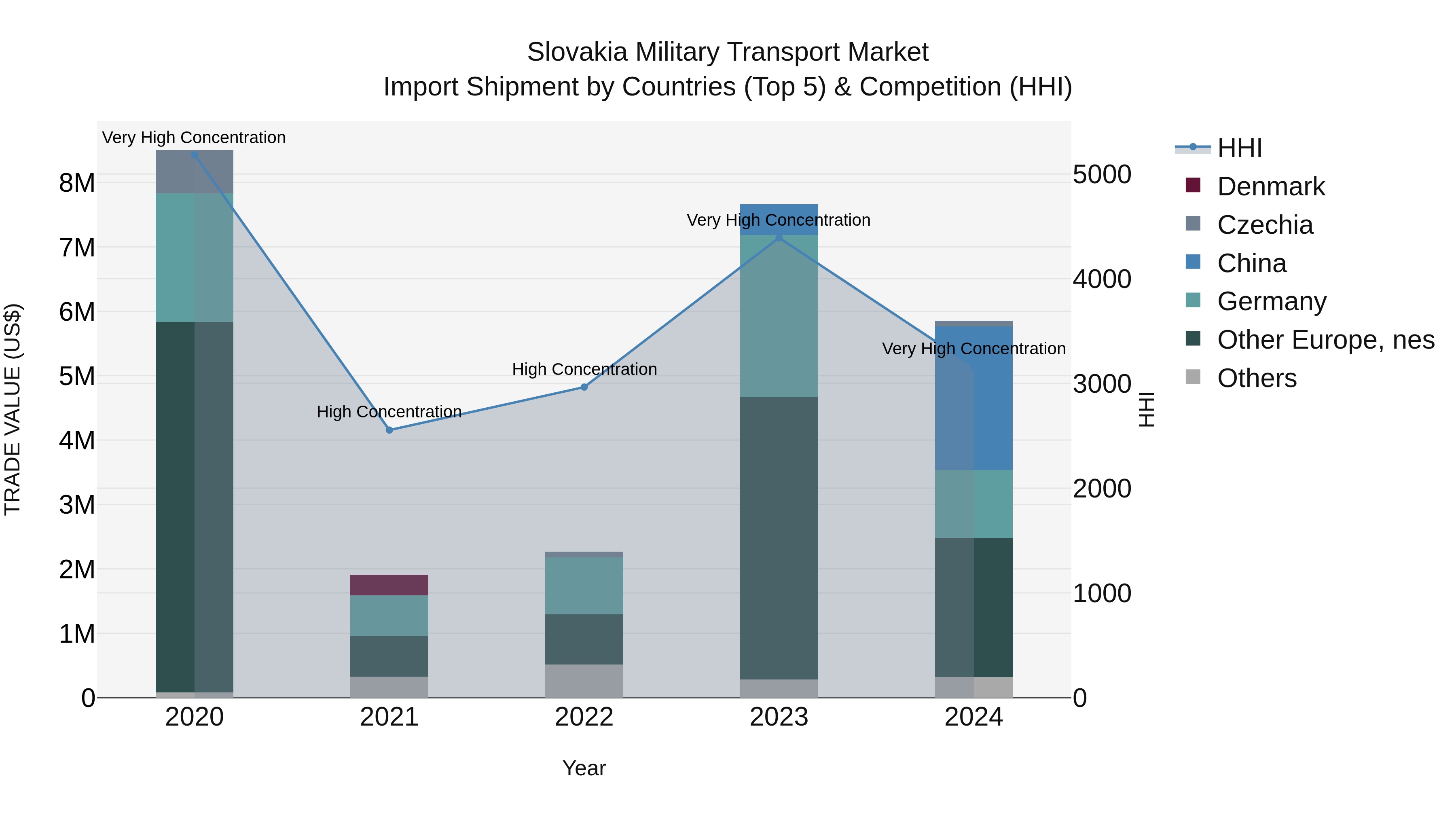 Slovakia Military Transport Market Top 5 Importing Countries and Market Competition (HHI) Analysis