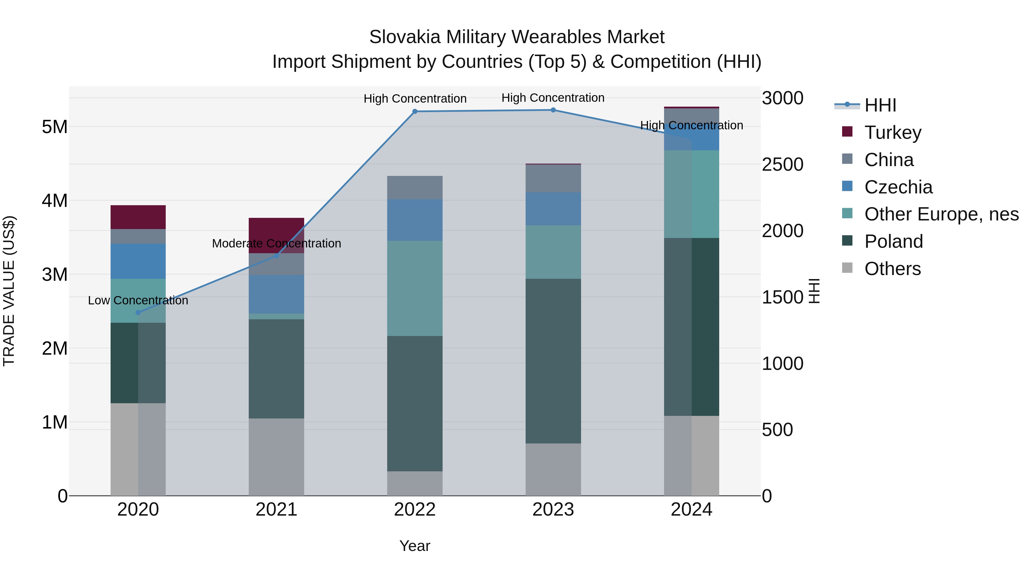Slovakia Military Wearables Market Top 5 Importing Countries and Market Competition (HHI) Analysis