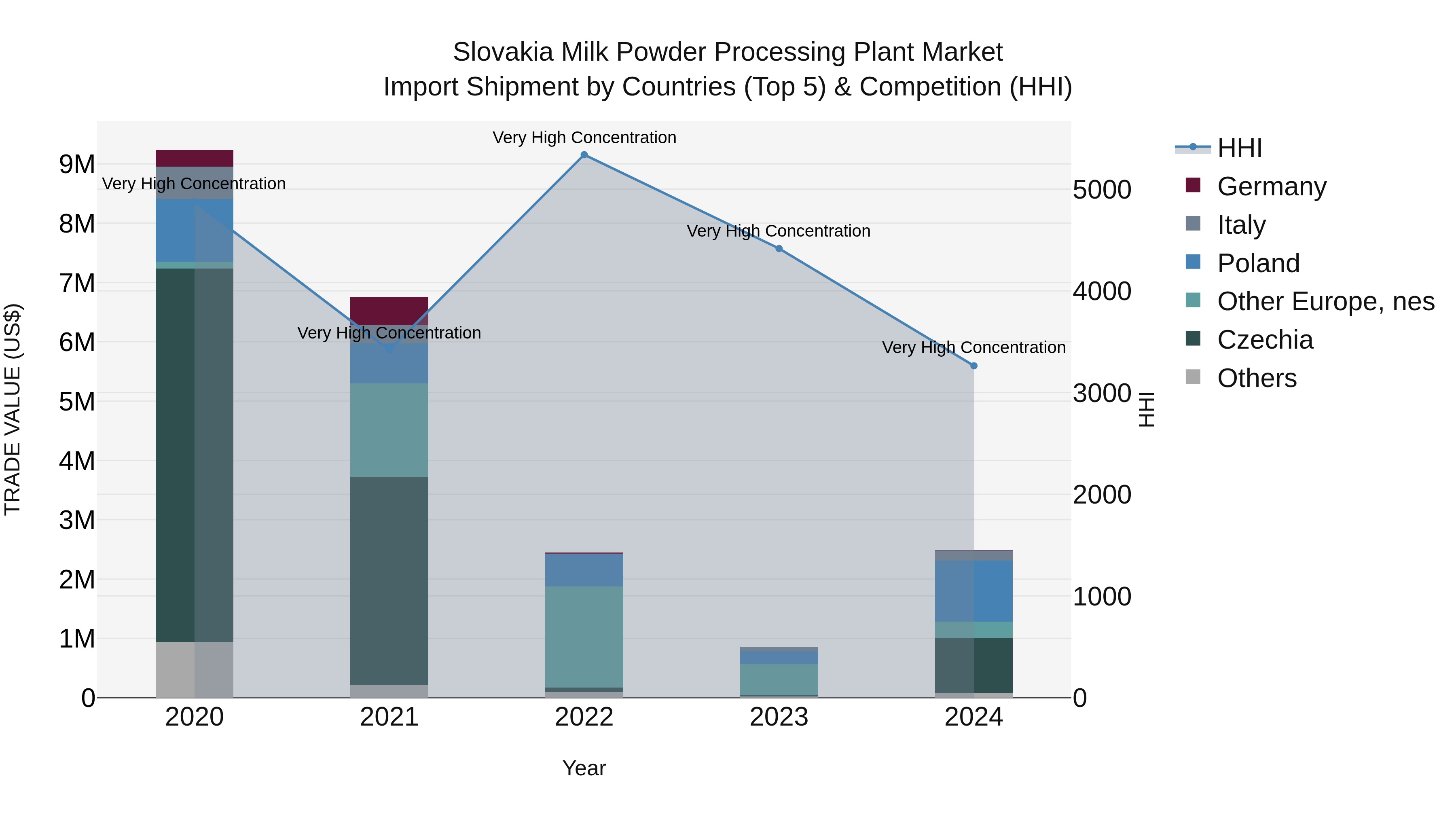 Slovakia Milk Powder Processing Plant Market Top 5 Importing Countries and Market Competition (HHI) Analysis