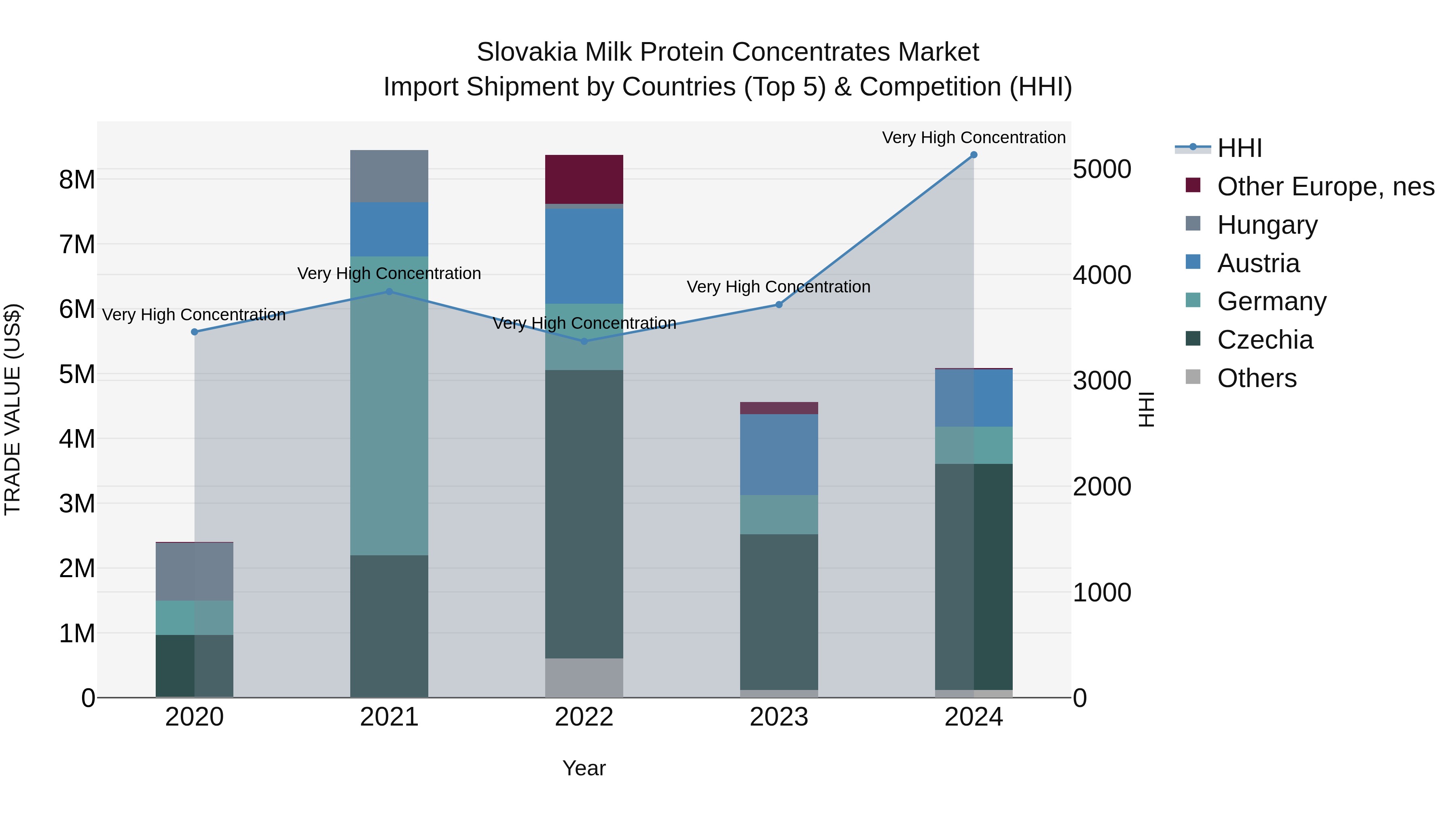 Slovakia Milk Protein Concentrates Market Top 5 Importing Countries and Market Competition (HHI) Analysis