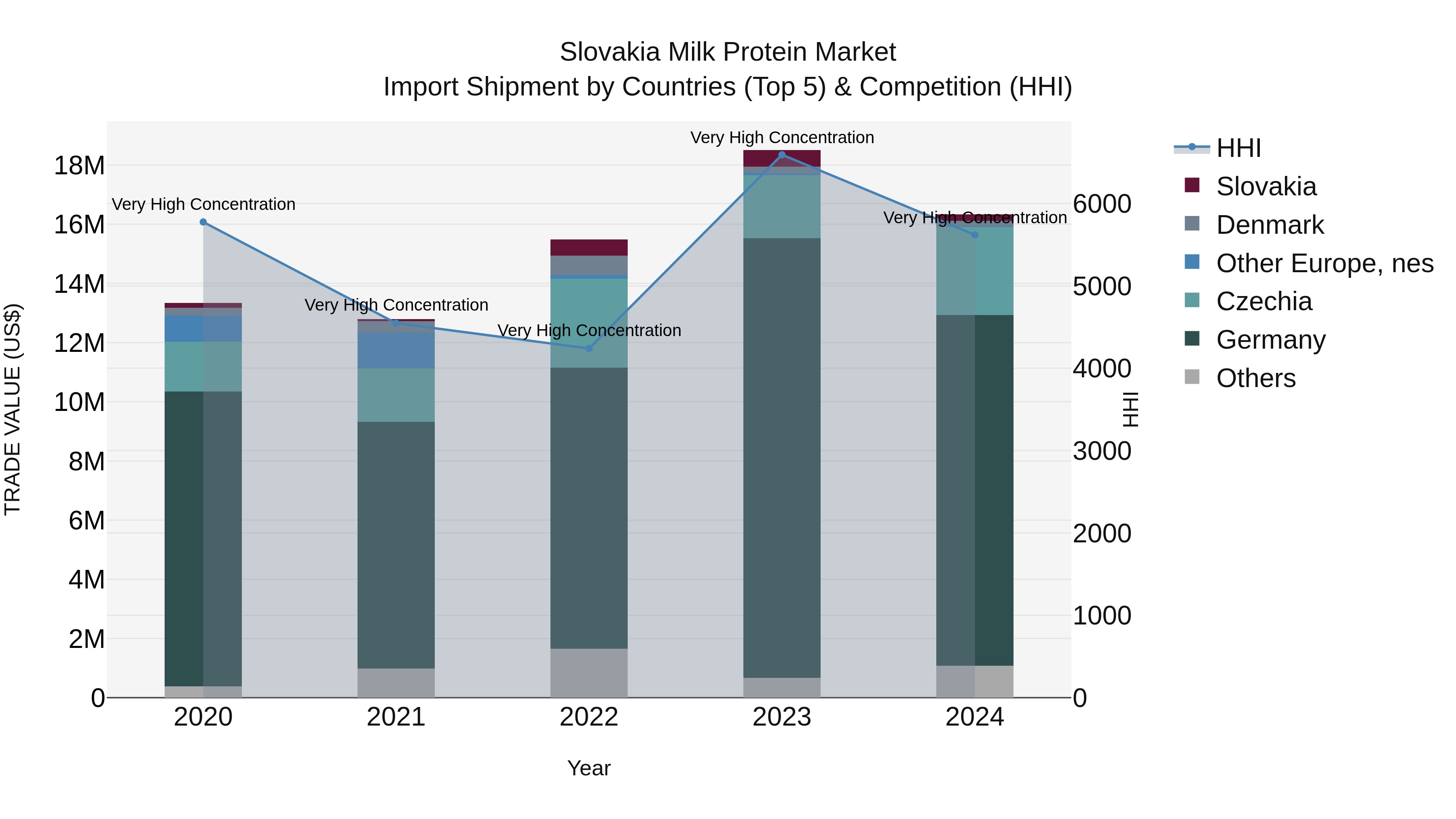 Slovakia Milk Protein Market Top 5 Importing Countries and Market Competition (HHI) Analysis