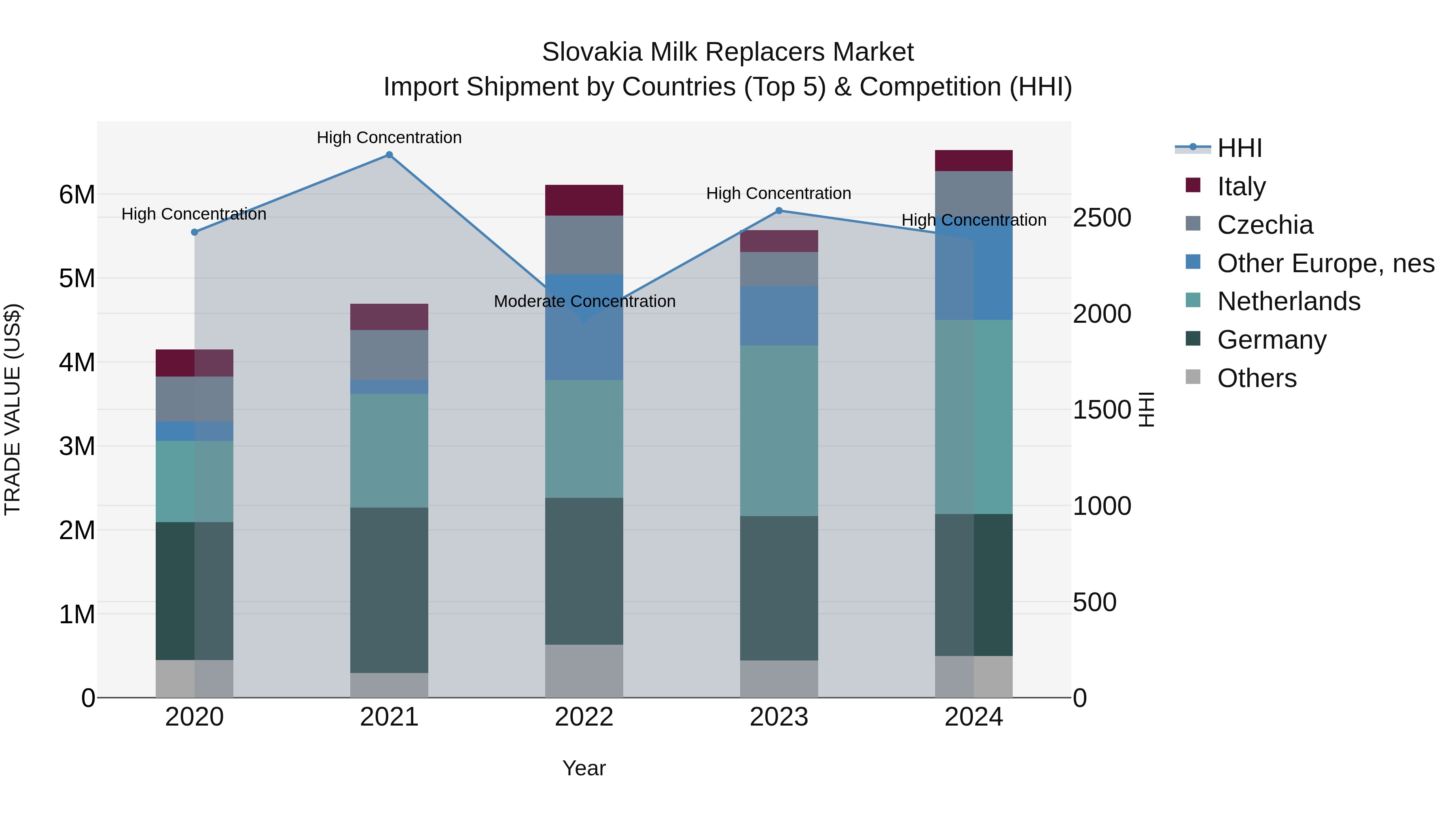 Slovakia Milk Replacers Market Top 5 Importing Countries and Market Competition (HHI) Analysis