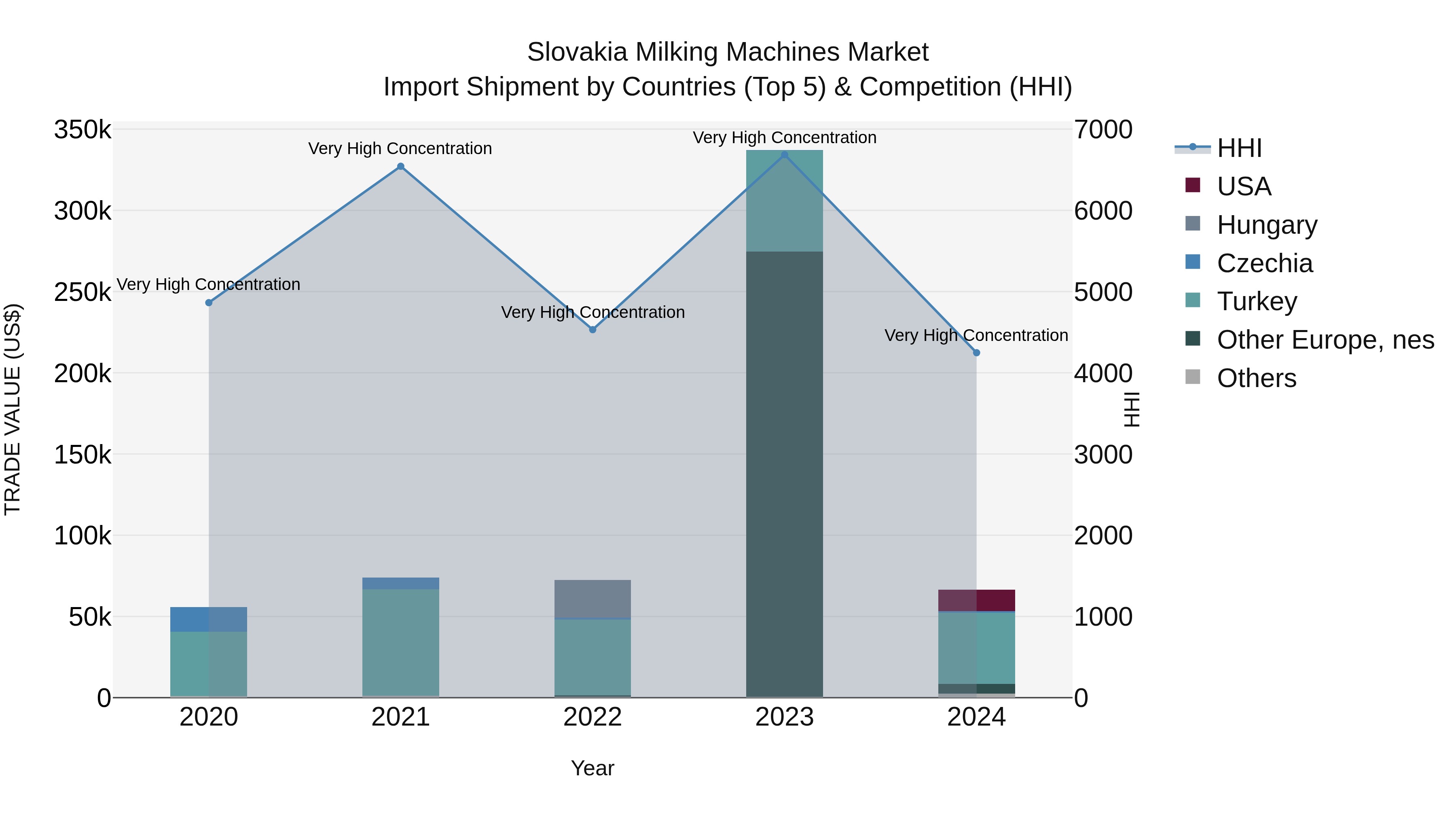 Slovakia Milking Machines Market Top 5 Importing Countries and Market Competition (HHI) Analysis