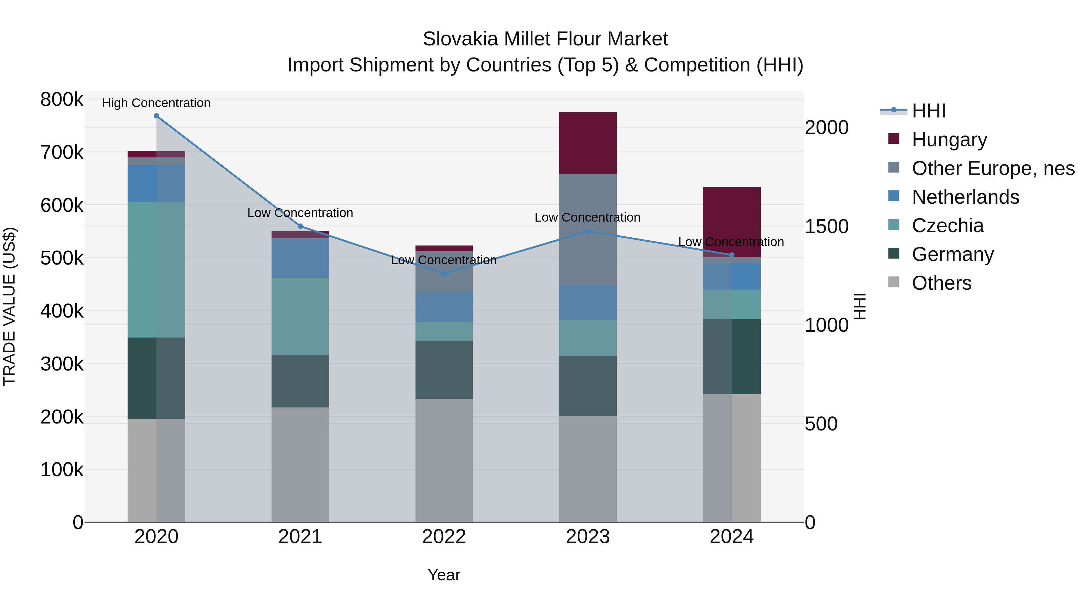 Slovakia Millet Flour Market Top 5 Importing Countries and Market Competition (HHI) Analysis