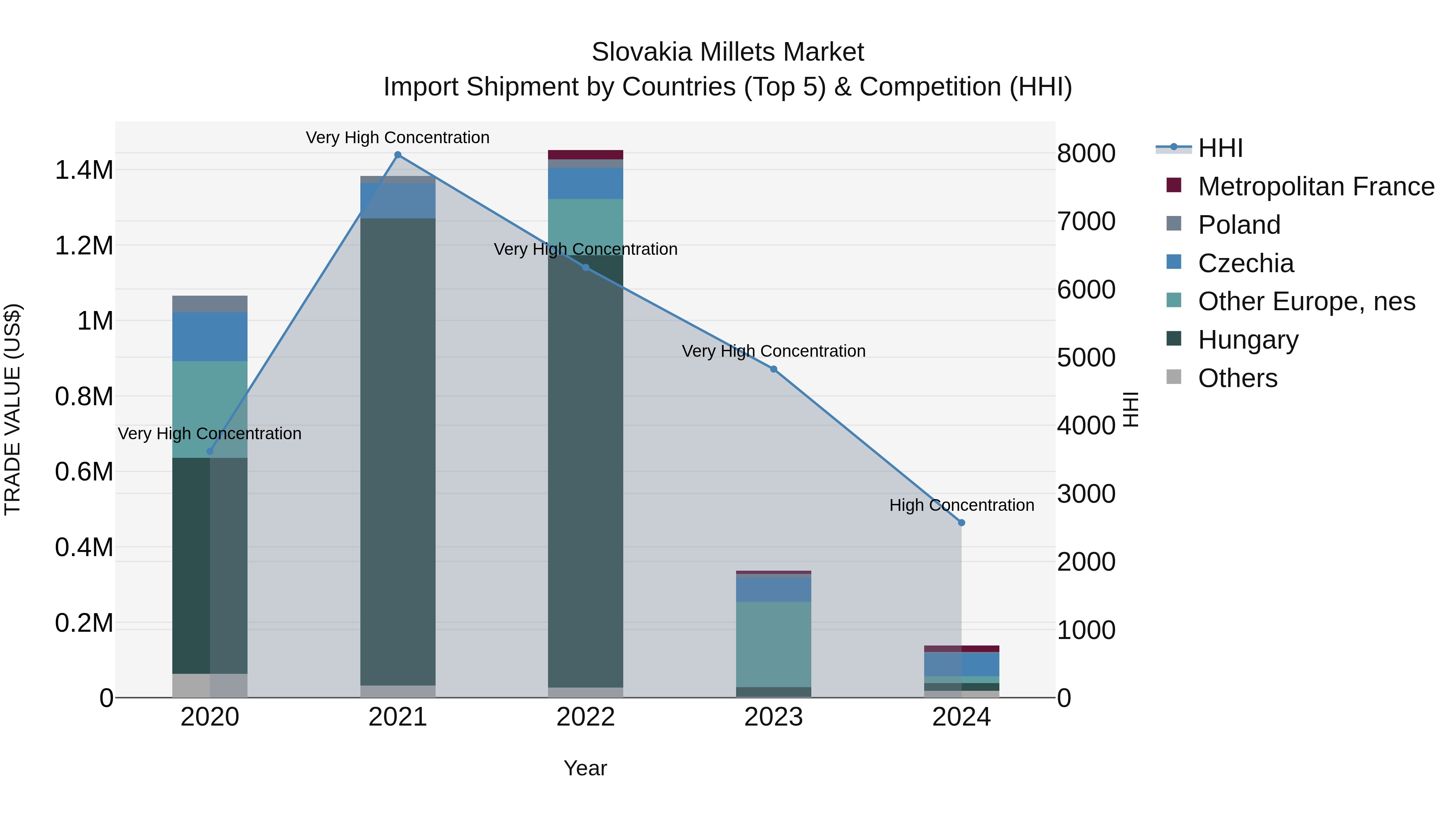 Slovakia Millets Market Top 5 Importing Countries and Market Competition (HHI) Analysis