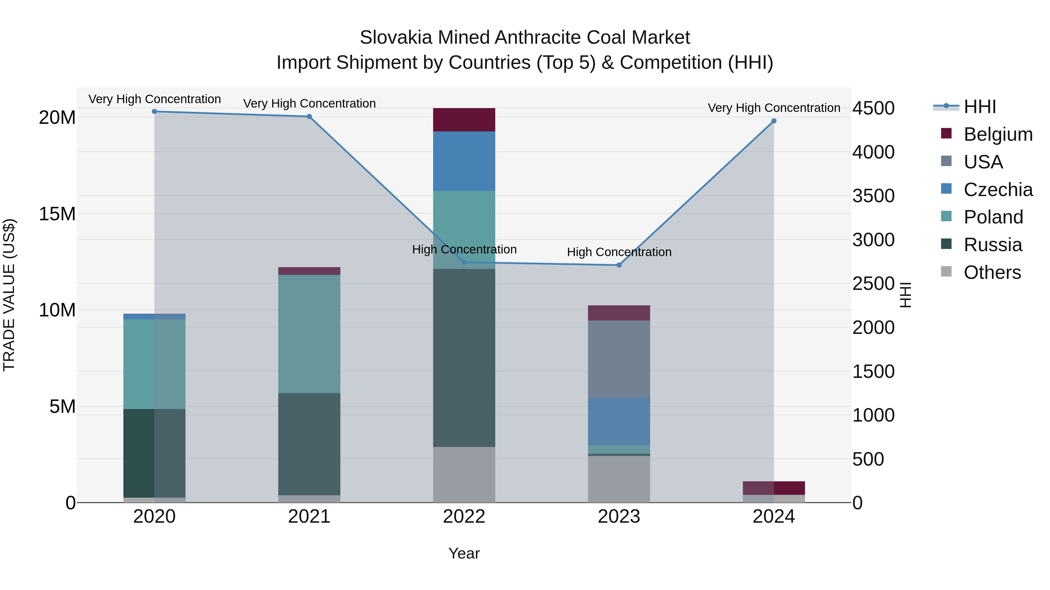 Slovakia Mined Anthracite Coal Market Top 5 Importing Countries and Market Competition (HHI) Analysis