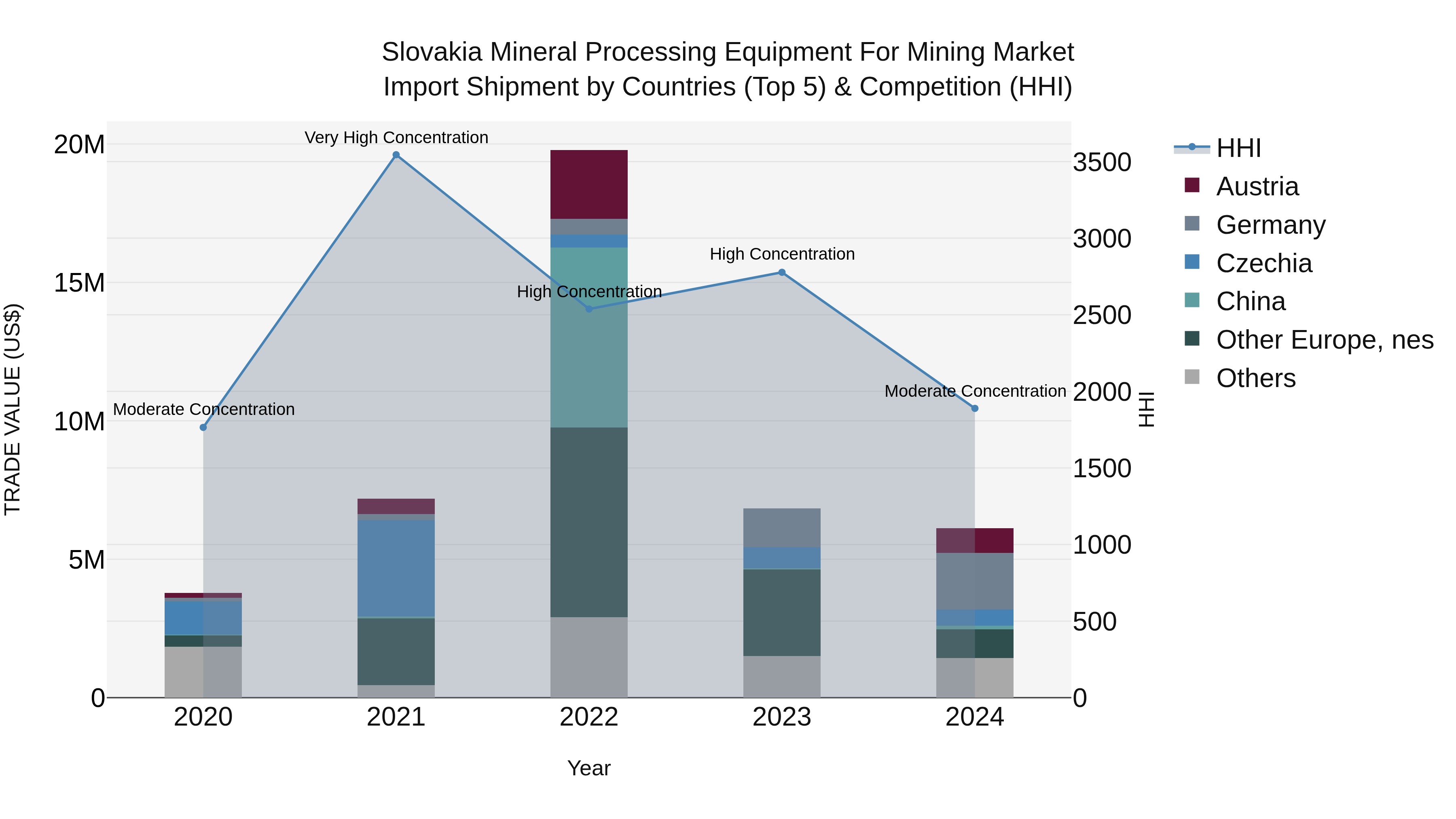 Slovakia Mineral Processing Equipment For Mining Market Top 5 Importing Countries and Market Competition (HHI) Analysis