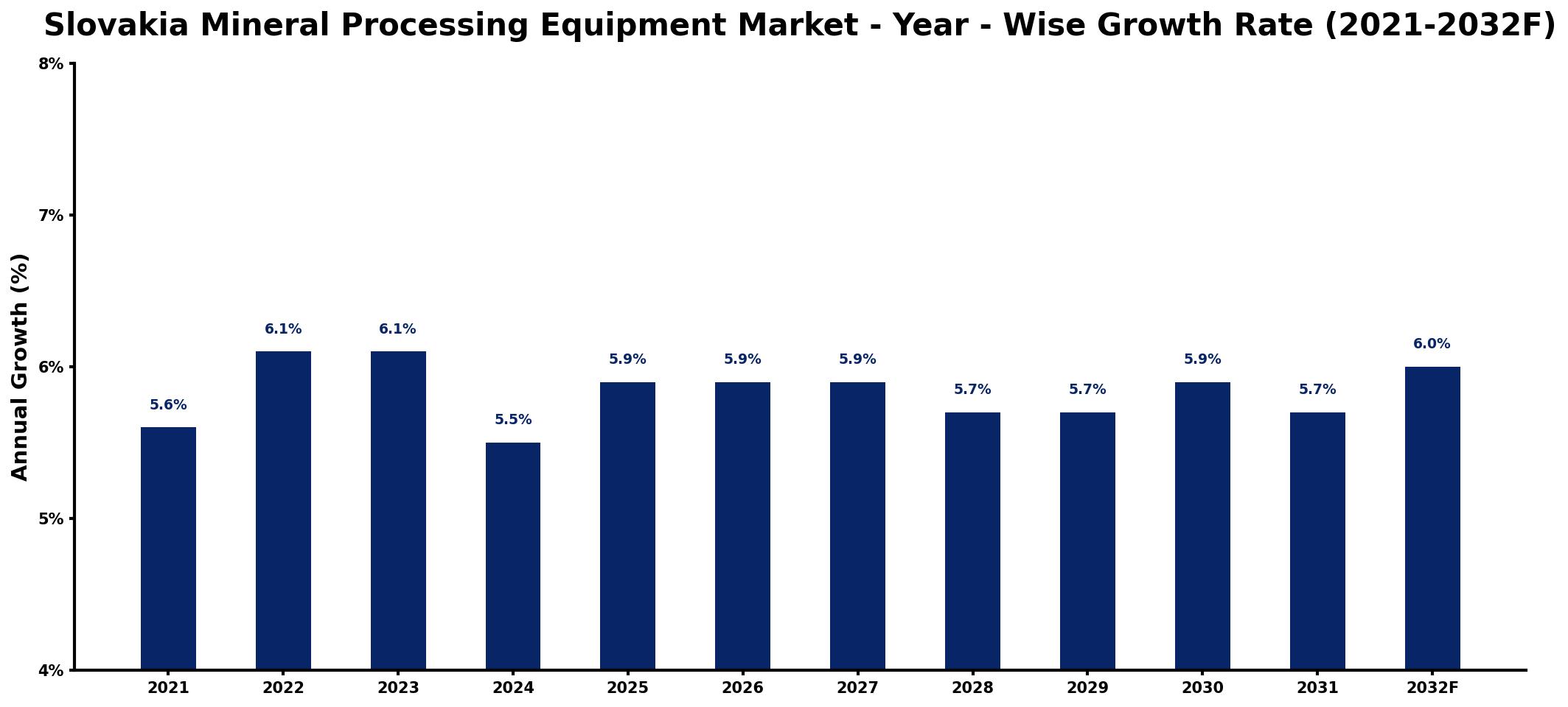 Slovakia Mineral Processing Equipment Market Year-wise Growth Rate and Key Drivers
