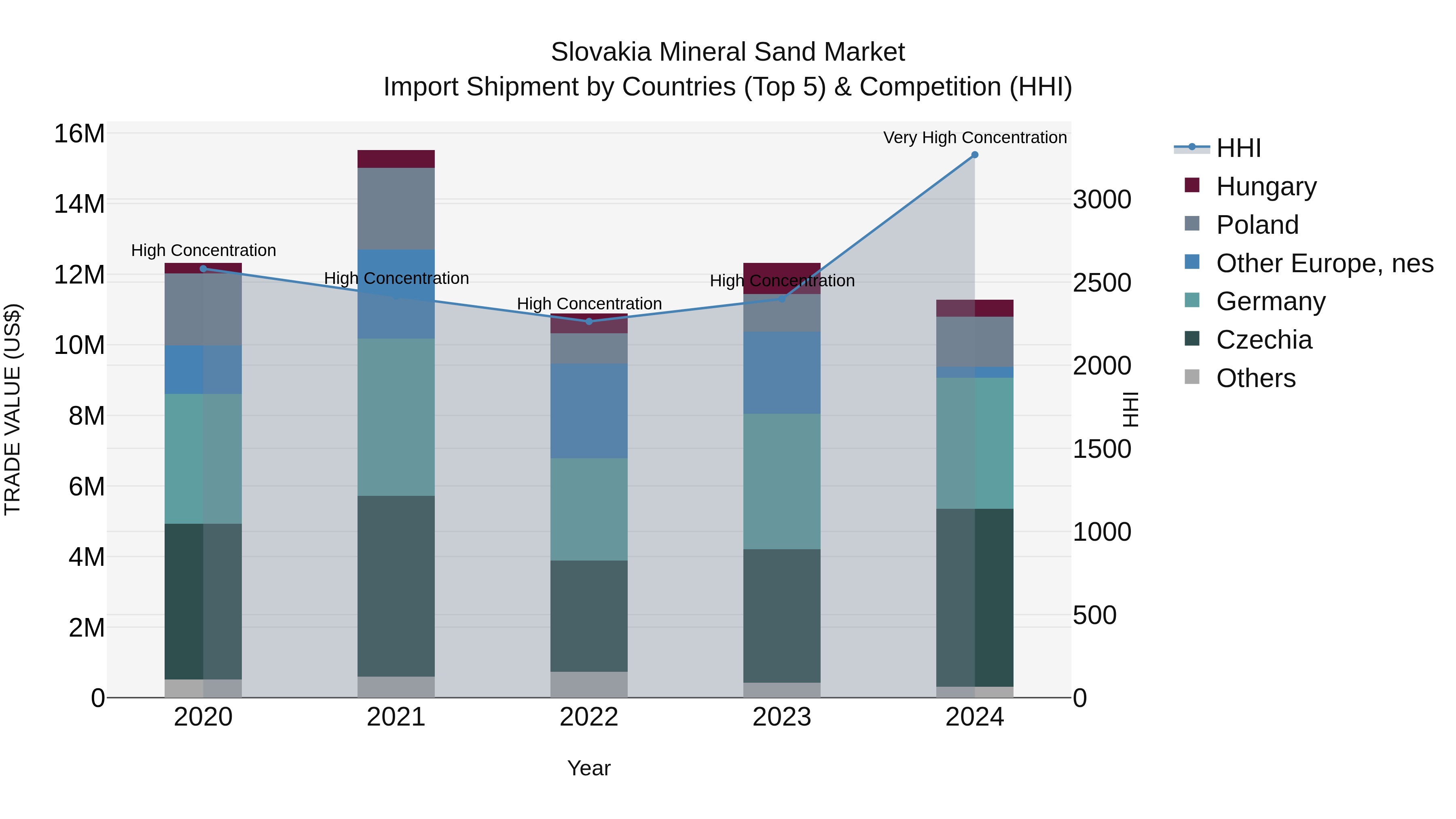 Slovakia Mineral Sand Market Top 5 Importing Countries and Market Competition (HHI) Analysis