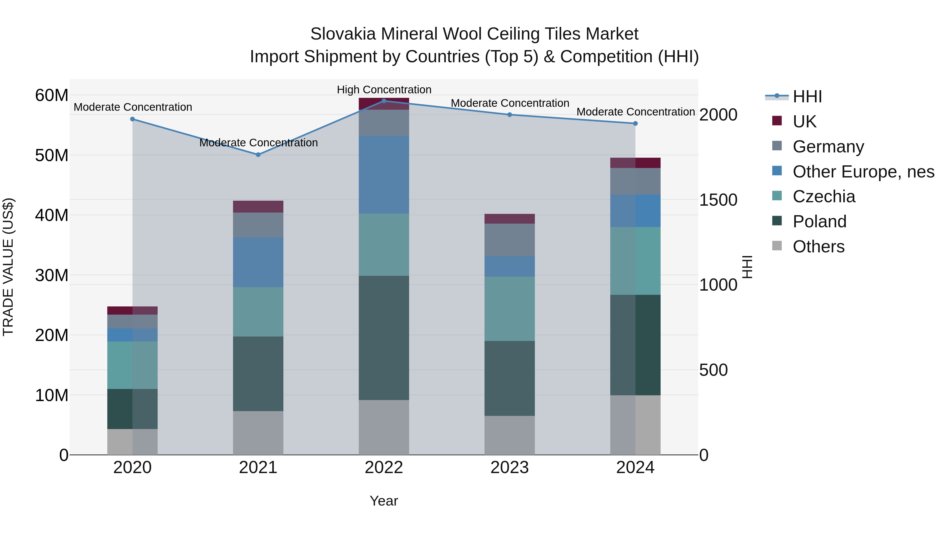 Slovakia Mineral Wool Ceiling Tiles Market Top 5 Importing Countries and Market Competition (HHI) Analysis