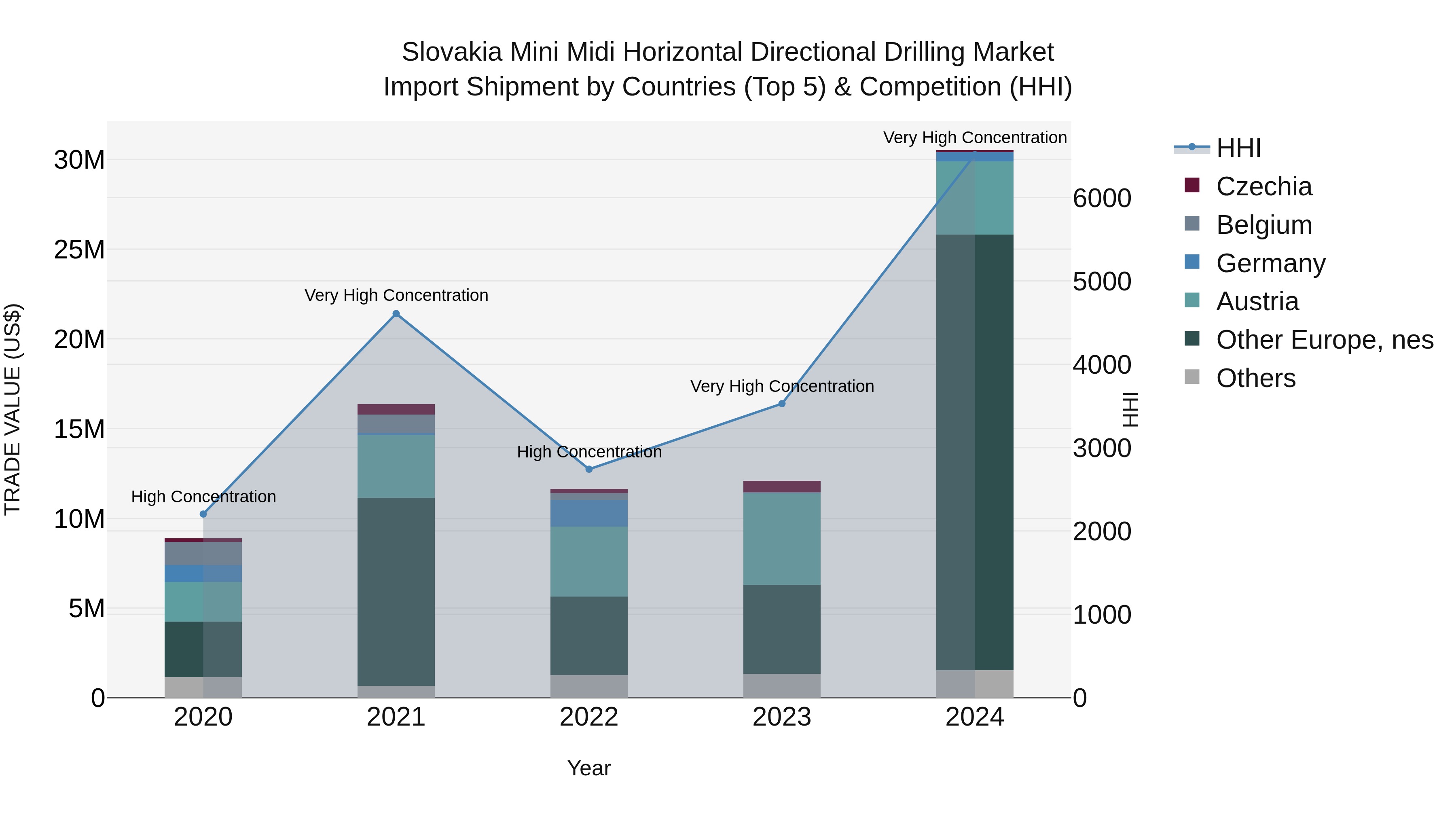 Slovakia Mini Midi Horizontal Directional Drilling Market Top 5 Importing Countries and Market Competition (HHI) Analysis