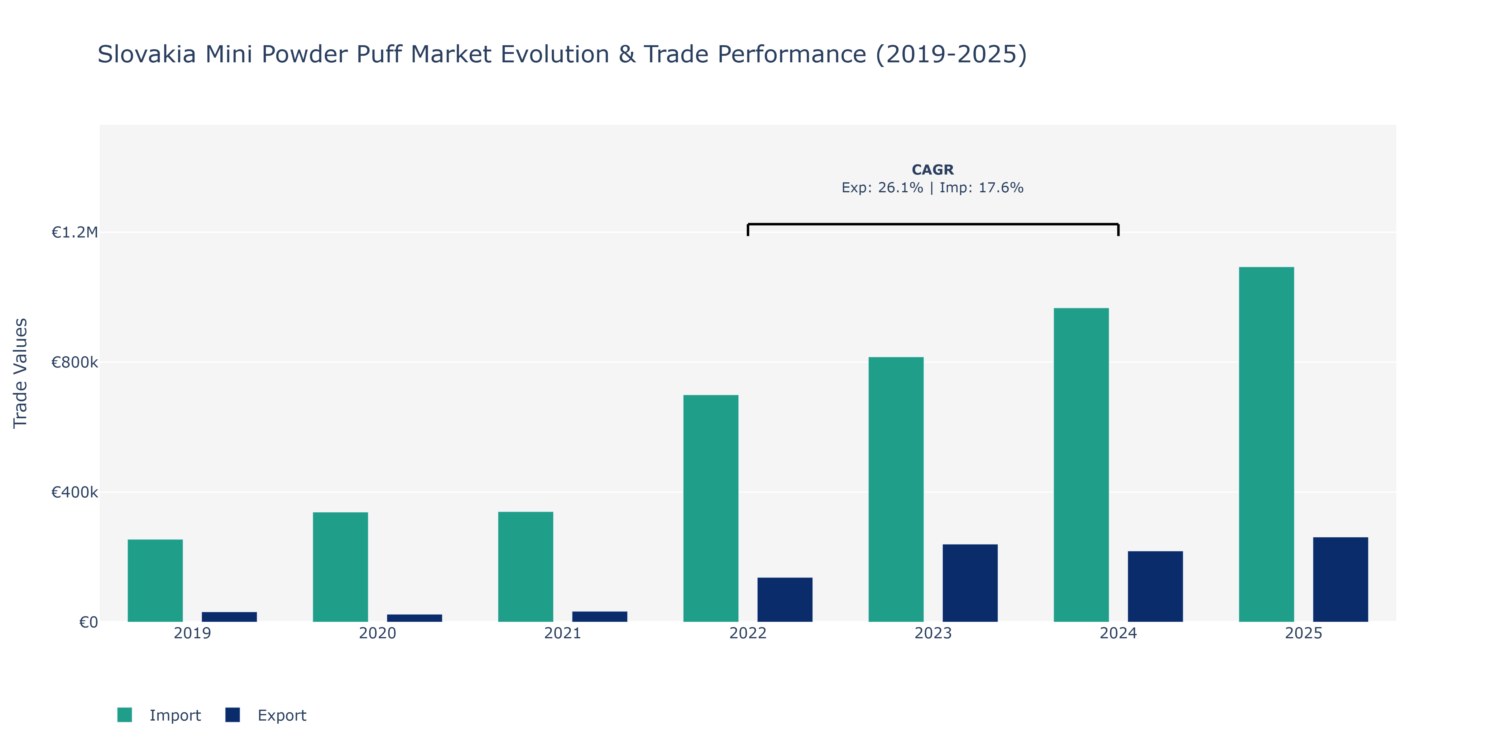 Slovakia Mini Powder Puff Market: Production & Trade Performance (2019-2025)