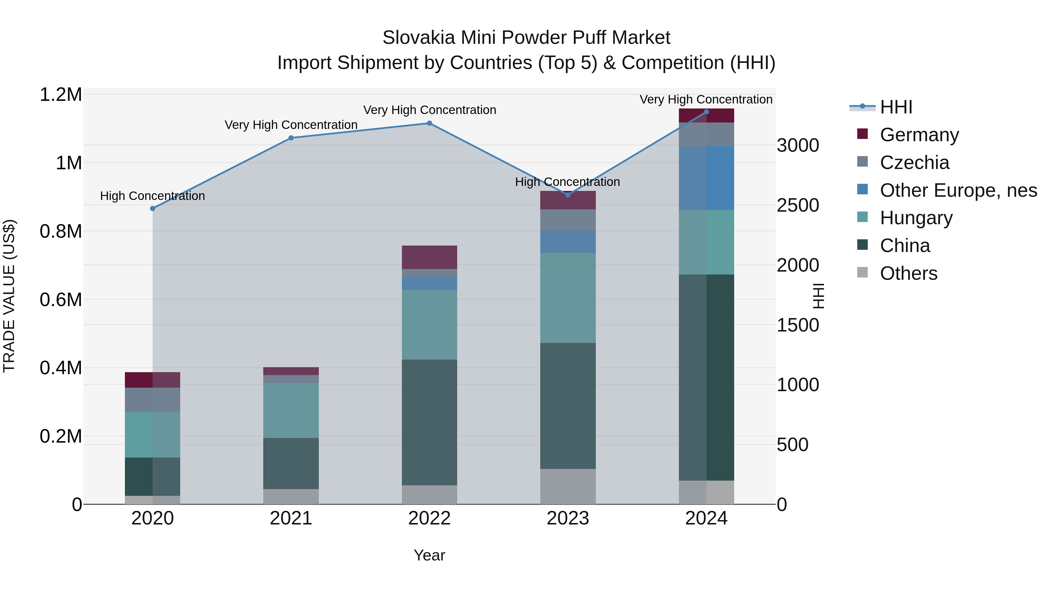 Slovakia Mini Powder Puff Market Top 5 Importing Countries and Market Competition (HHI) Analysis
