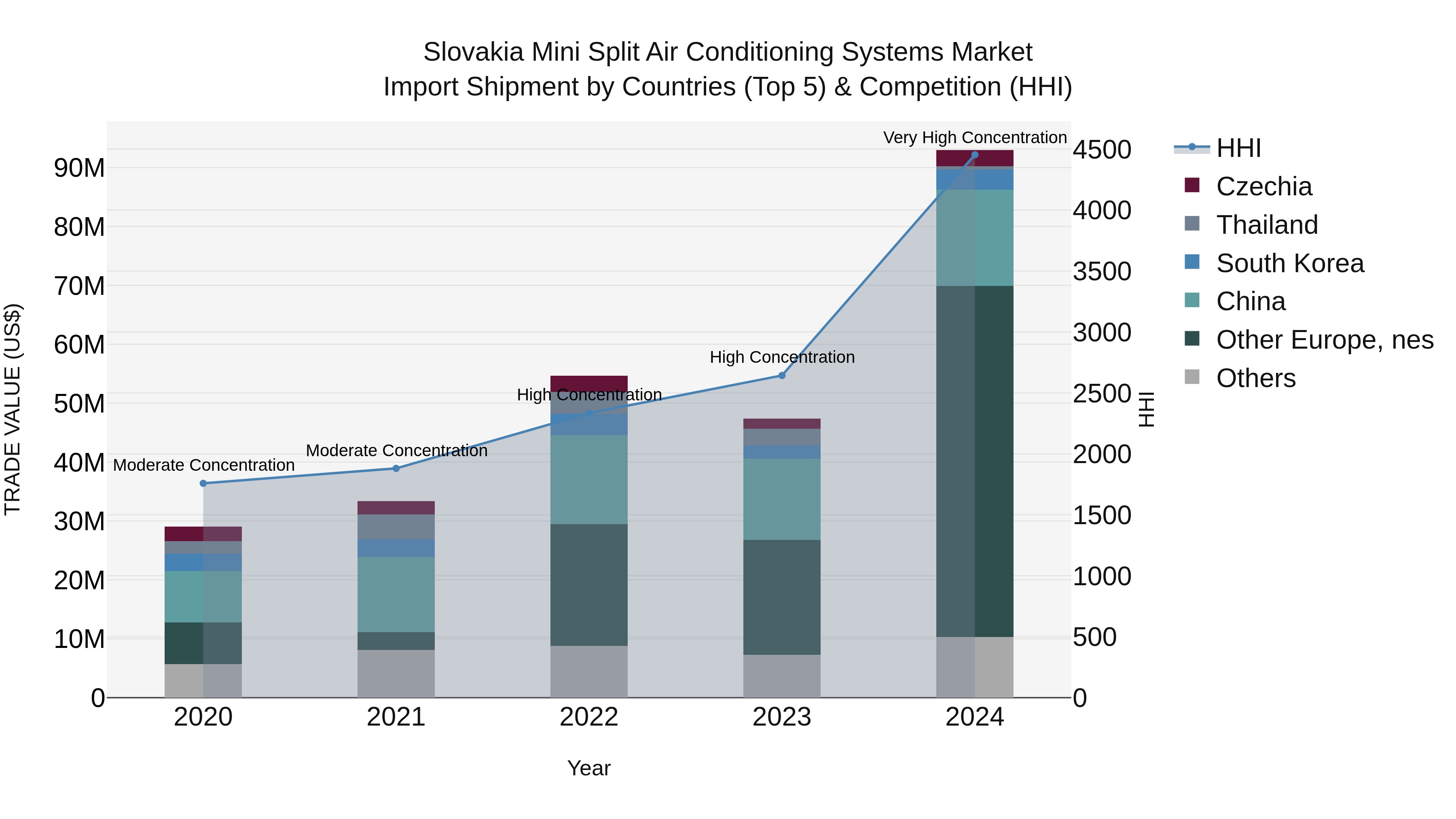 Slovakia Mini Split Air Conditioning Systems Market Top 5 Importing Countries and Market Competition (HHI) Analysis