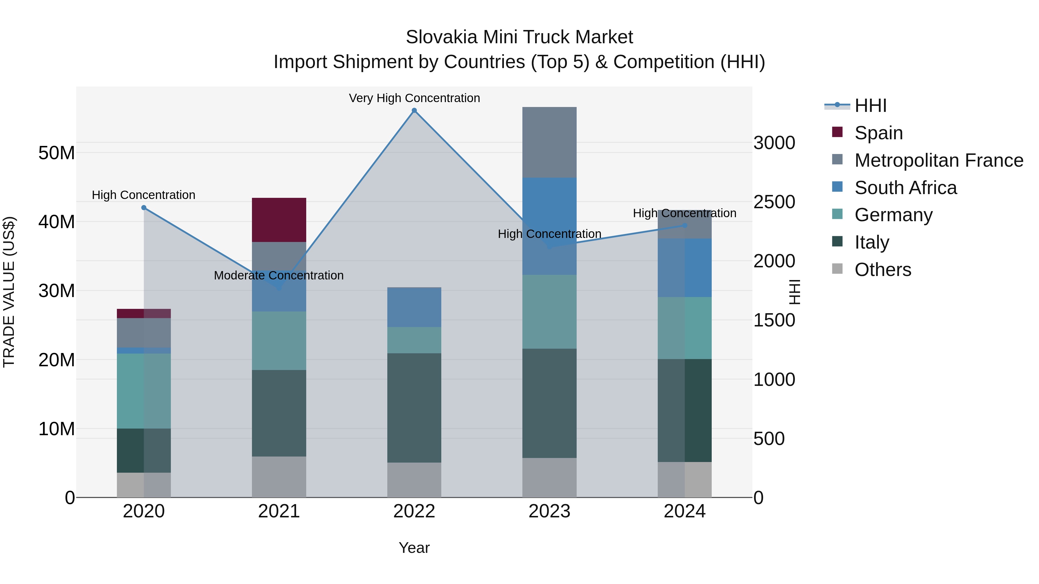 Slovakia Mini Truck Market Top 5 Importing Countries and Market Competition (HHI) Analysis