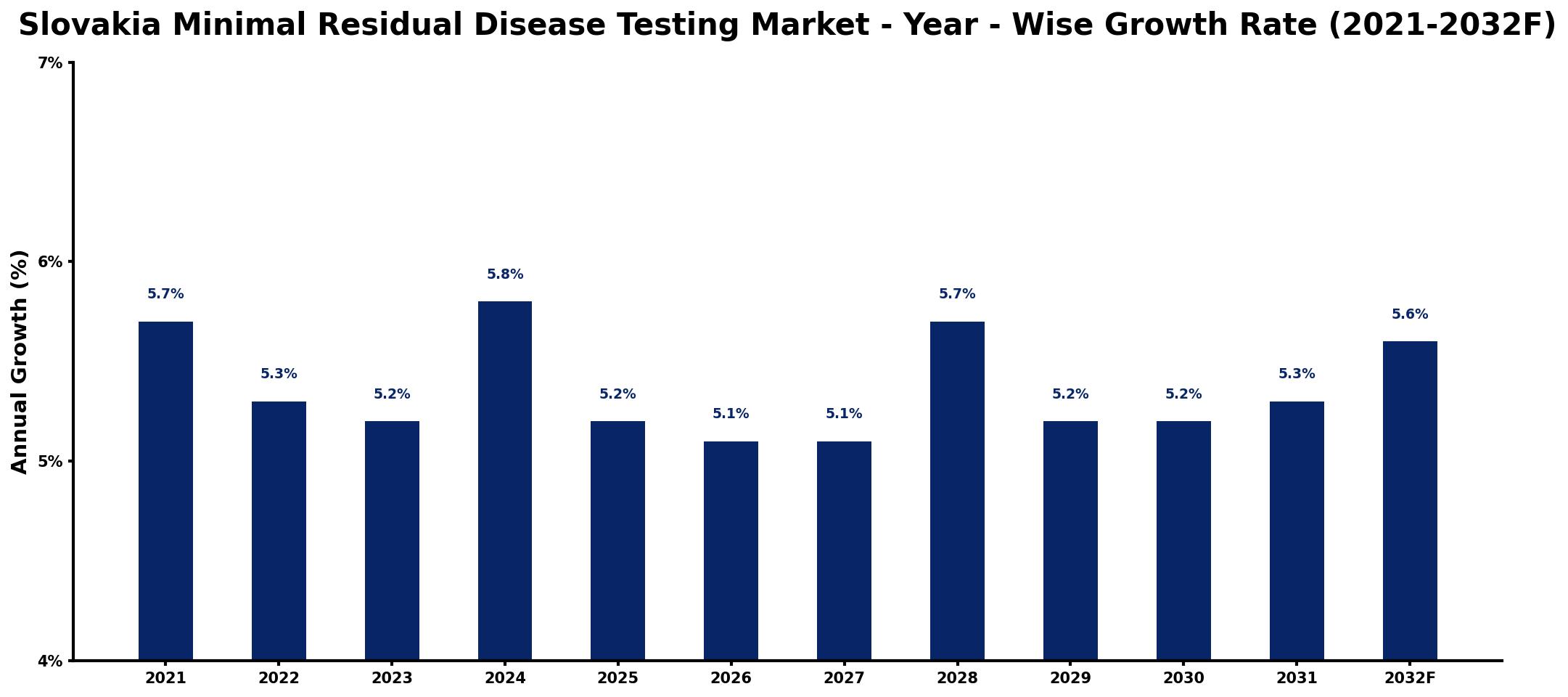 Slovakia Minimal Residual Disease Testing Market Year-wise Growth Rate and Key Drivers
