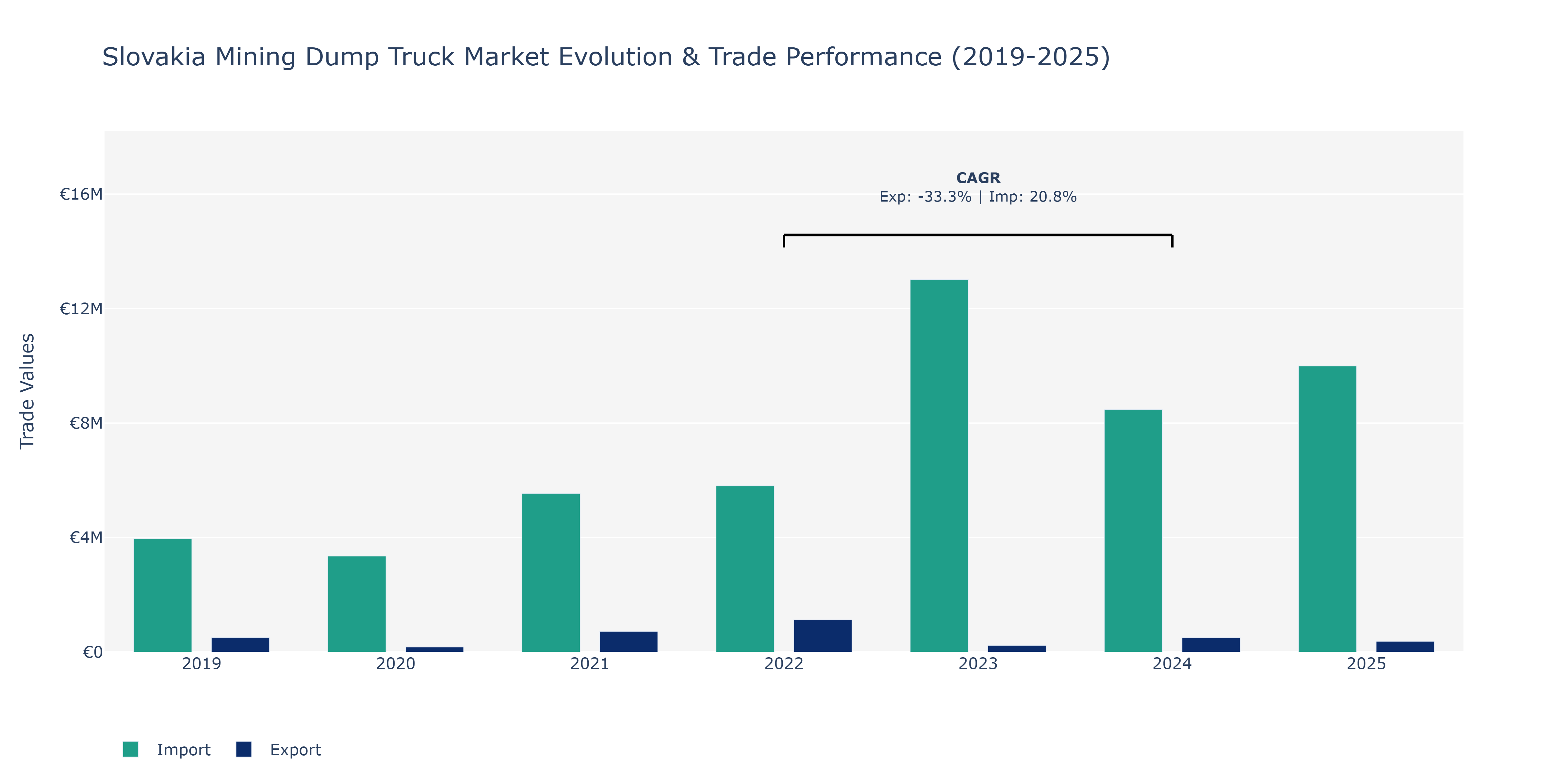 Slovakia Mining Dump Truck Market: Production & Trade Performance (2019-2025)