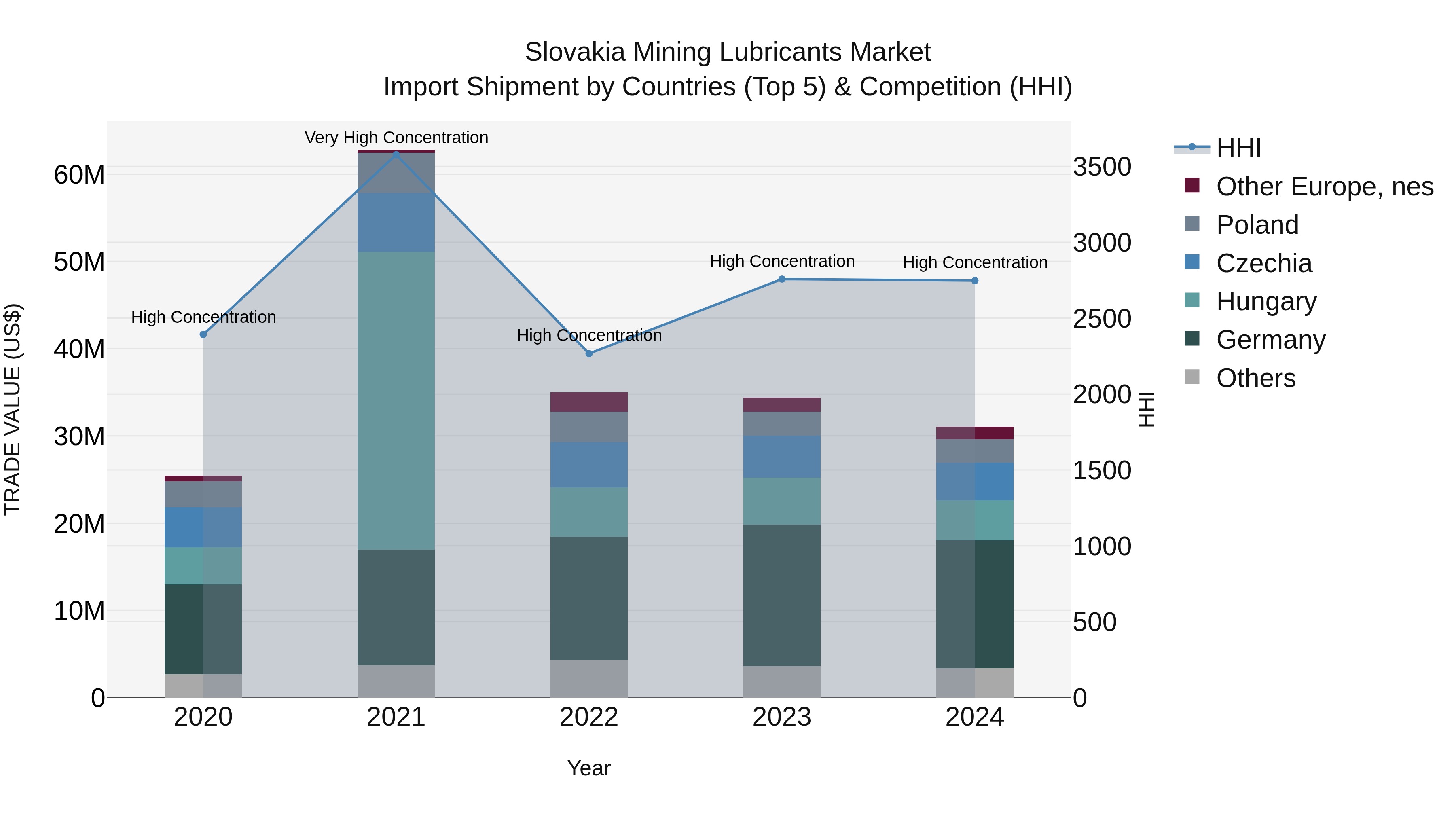 Slovakia Mining Lubricants Market Top 5 Importing Countries and Market Competition (HHI) Analysis