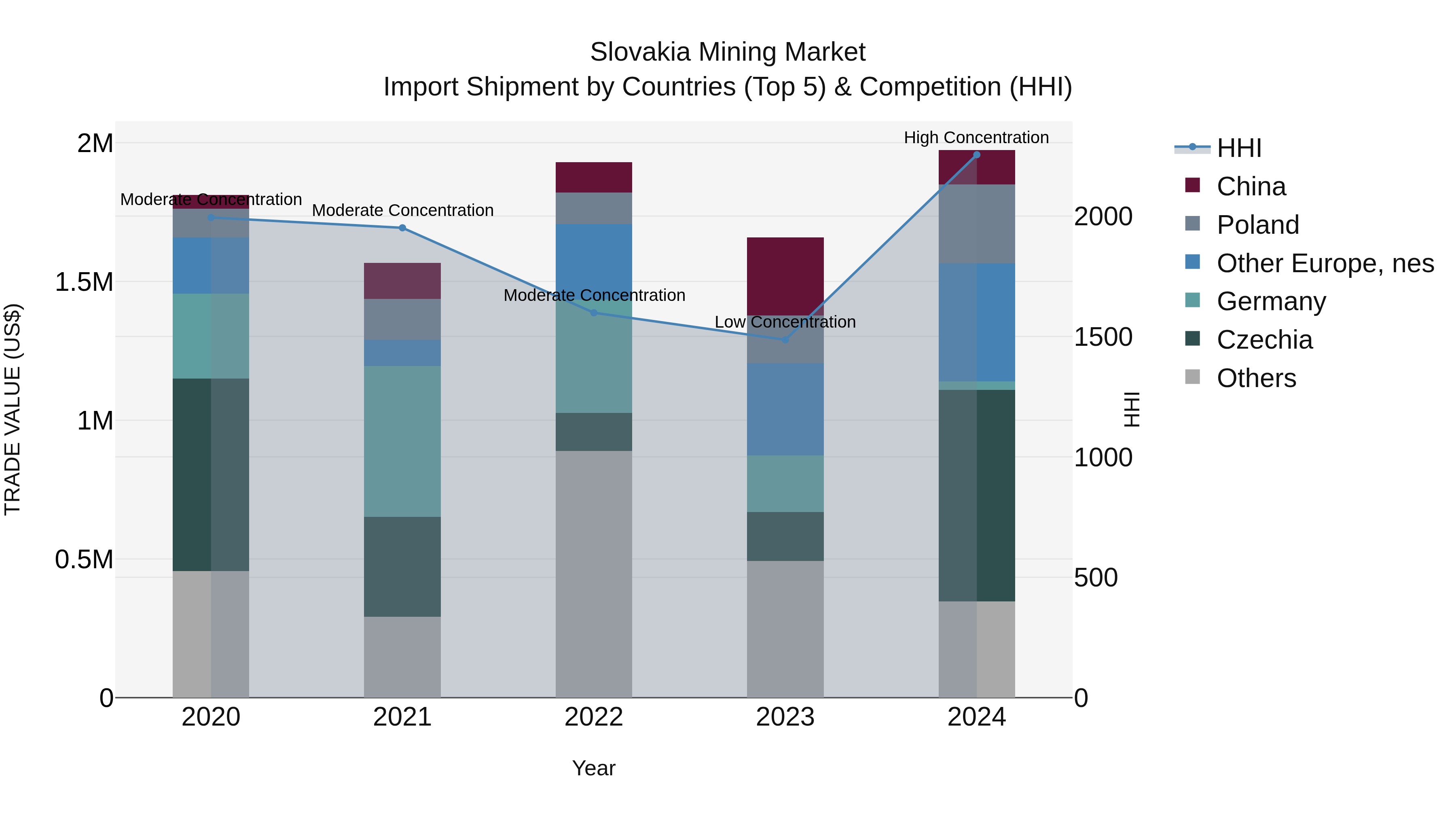 Slovakia Mining Market Top 5 Importing Countries and Market Competition (HHI) Analysis