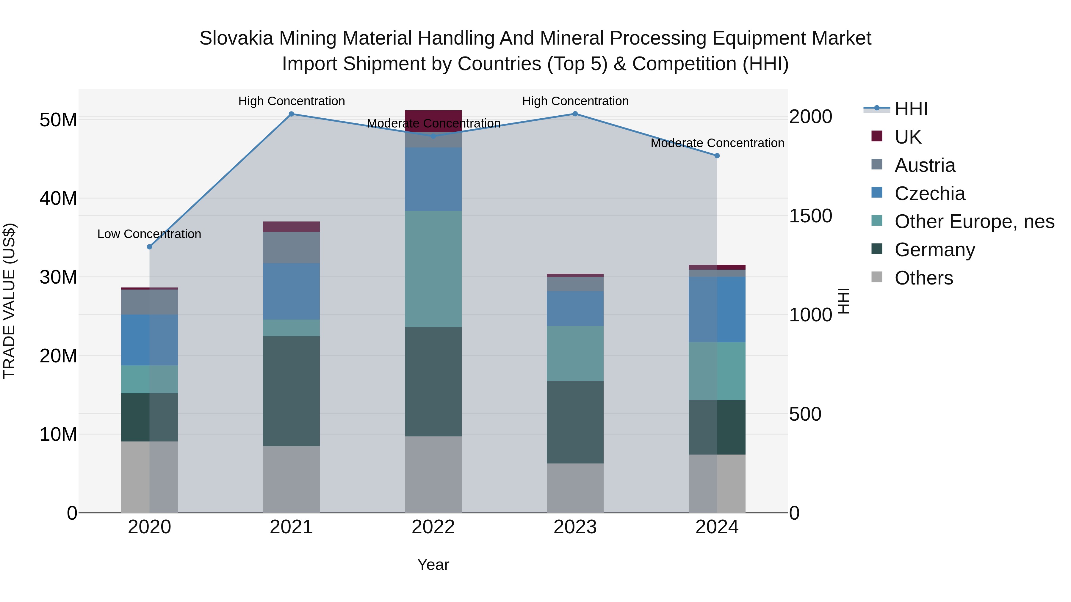Slovakia Mining Material Handling And Mineral Processing Equipment Market Top 5 Importing Countries and Market Competition (HHI) Analysis