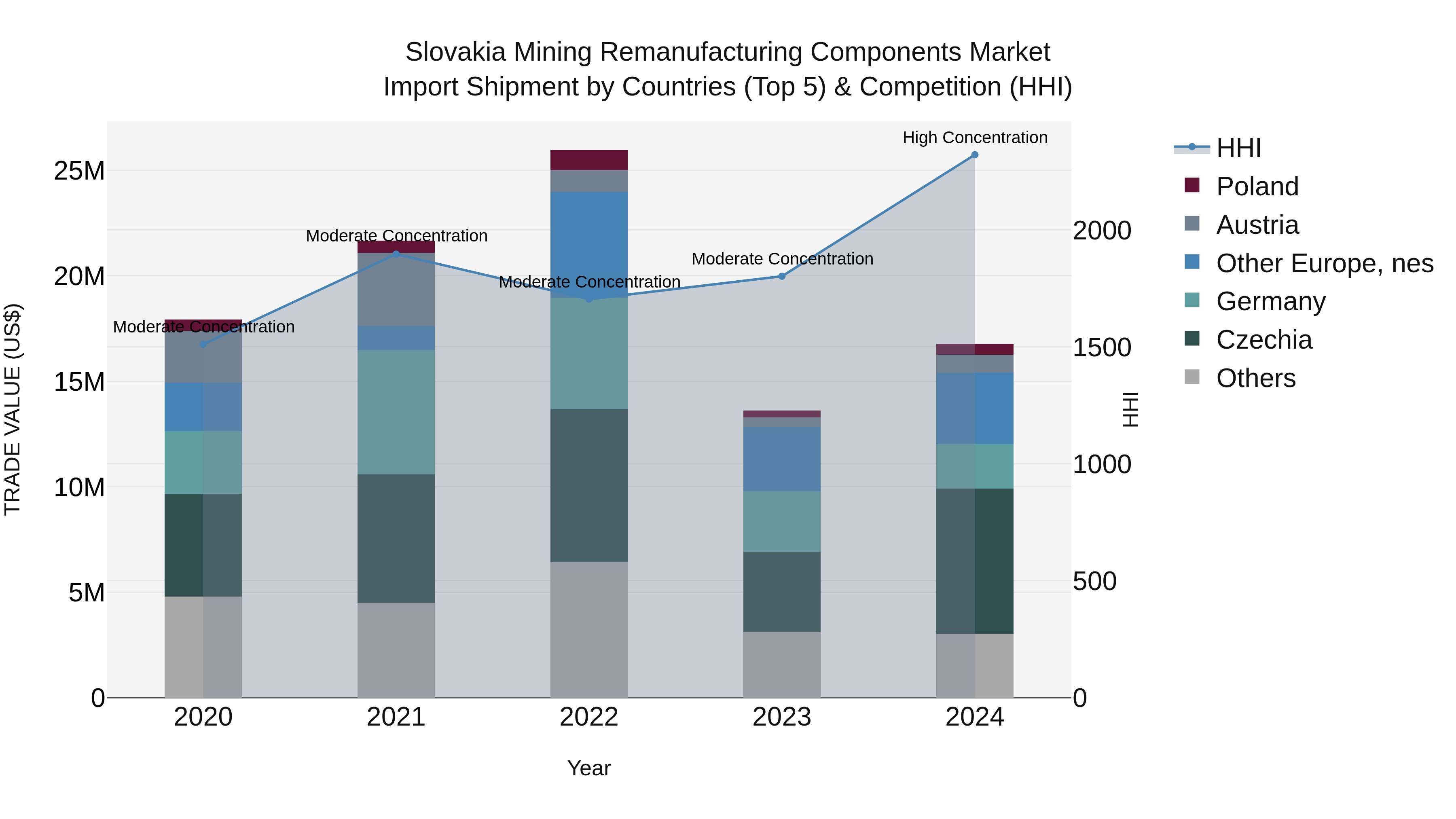 Slovakia Mining Remanufacturing Components Market Top 5 Importing Countries and Market Competition (HHI) Analysis