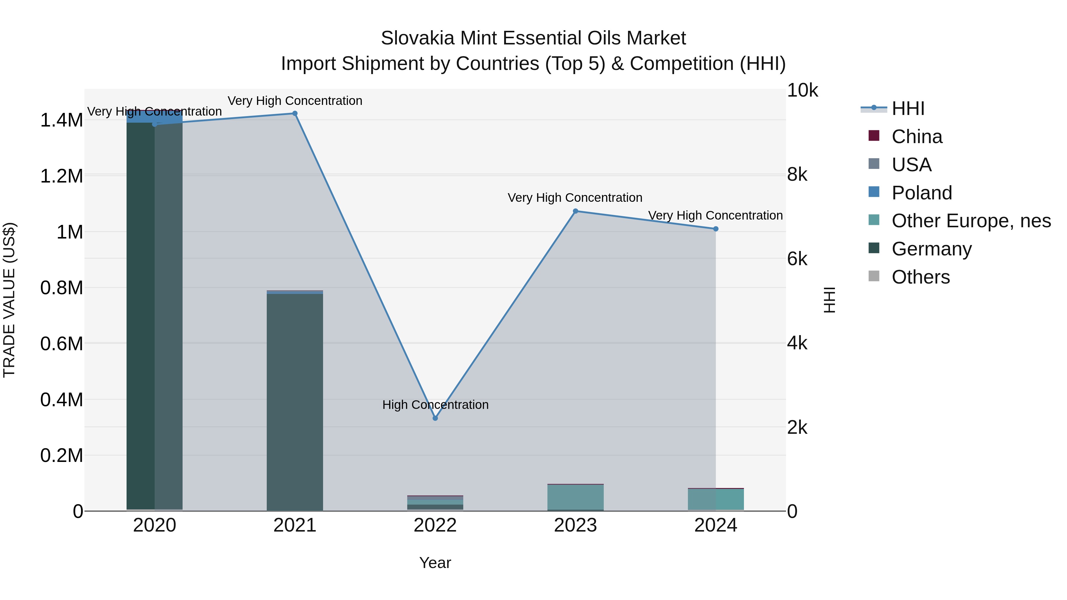 Slovakia Mint Essential Oils Market Top 5 Importing Countries and Market Competition (HHI) Analysis