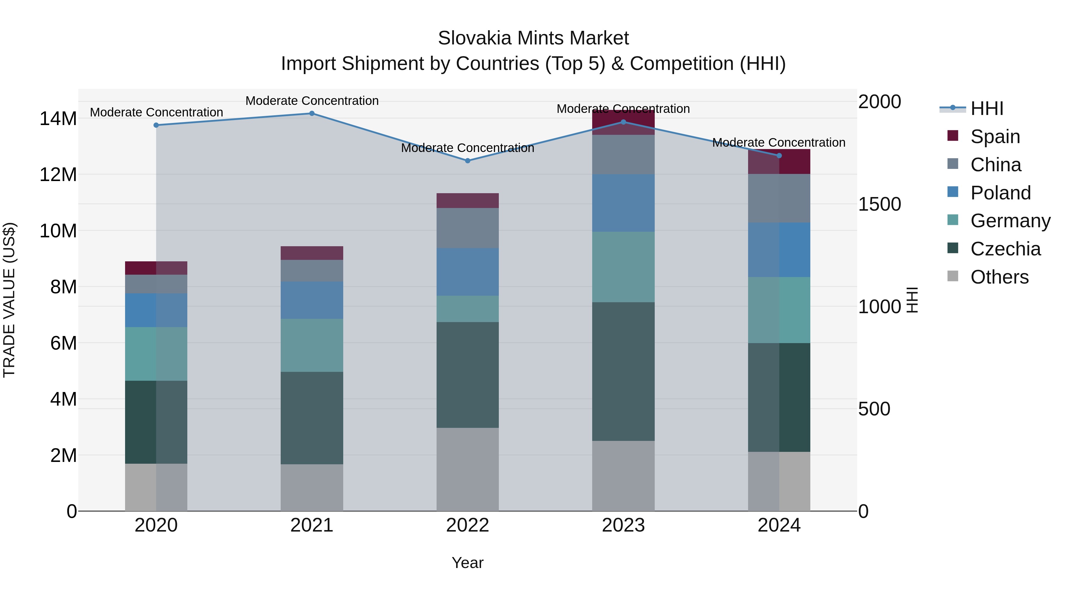 Slovakia Mints Market Top 5 Importing Countries and Market Competition (HHI) Analysis