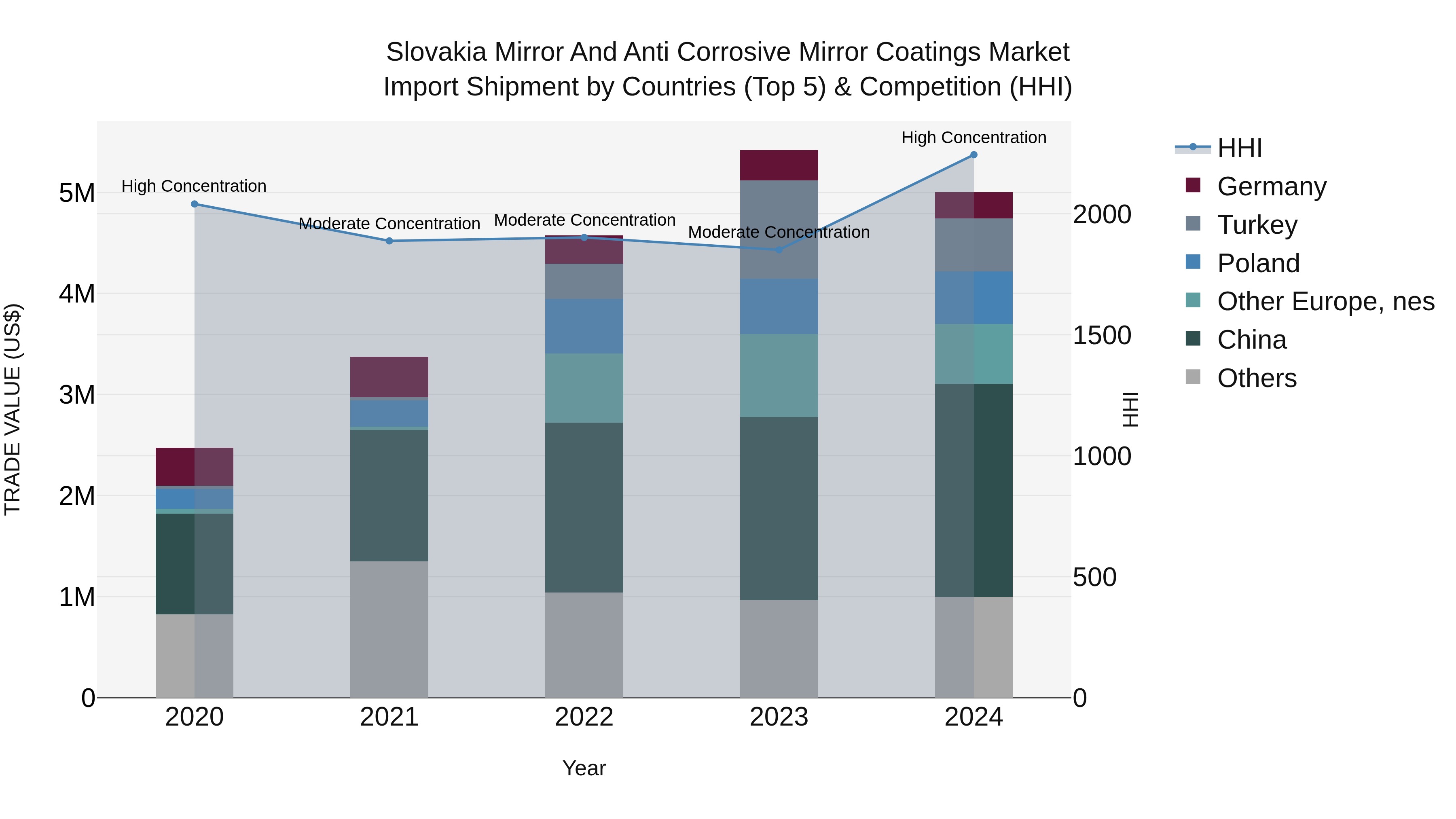 Slovakia Mirror And Anti Corrosive Mirror Coatings Market Top 5 Importing Countries and Market Competition (HHI) Analysis