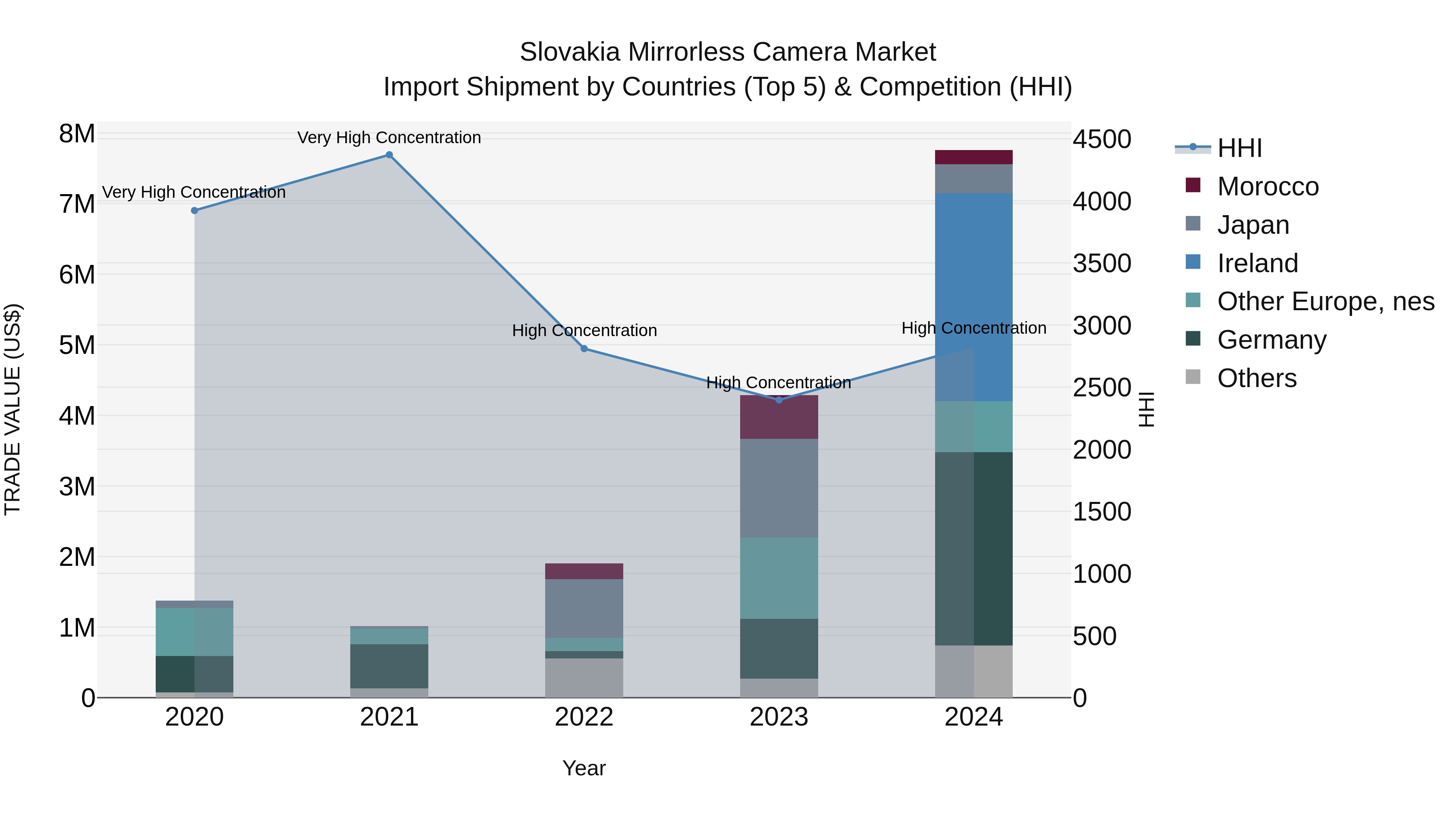 Slovakia Mirrorless Camera Market Top 5 Importing Countries and Market Competition (HHI) Analysis