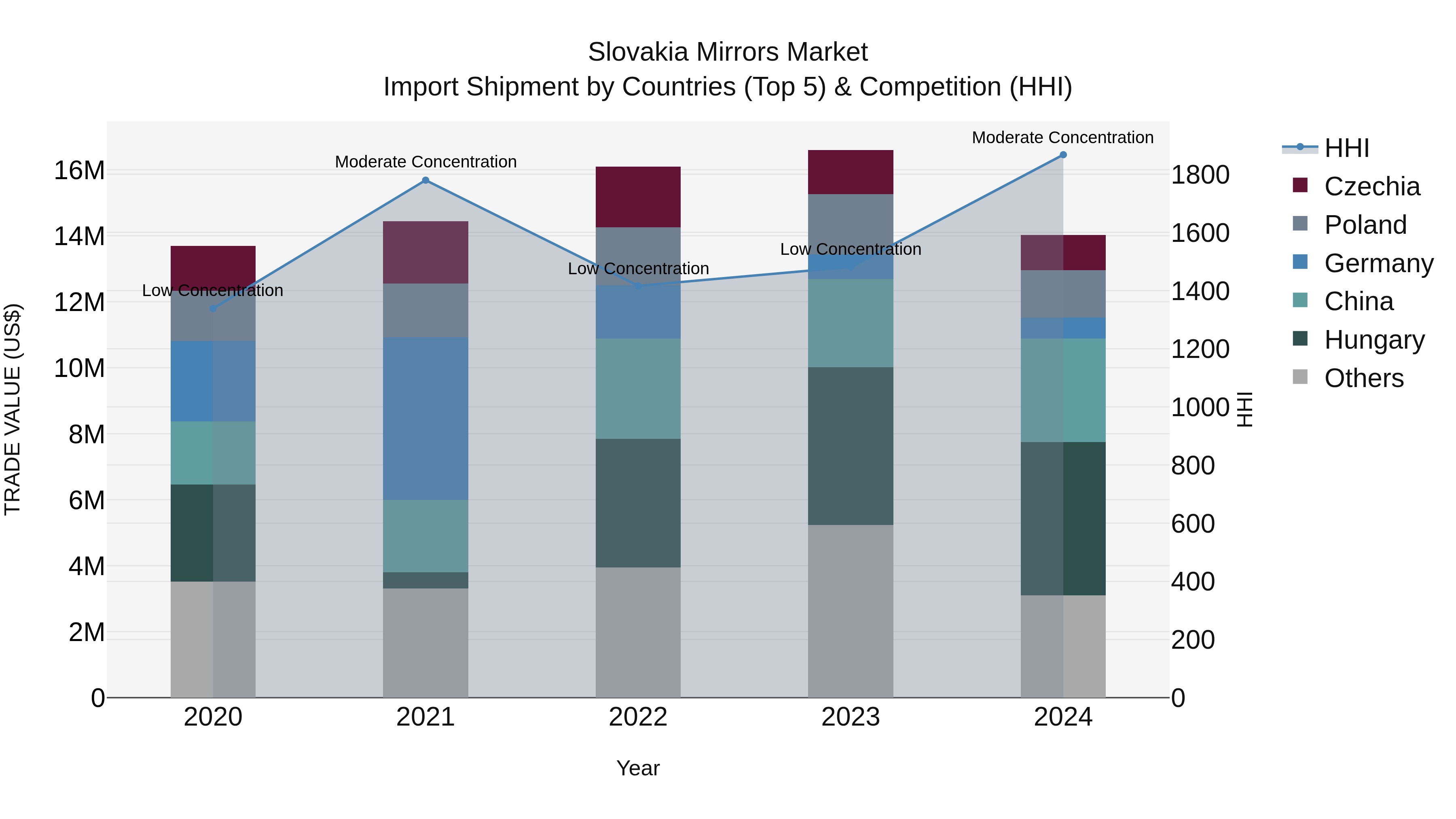 Slovakia Mirrors Market Top 5 Importing Countries and Market Competition (HHI) Analysis