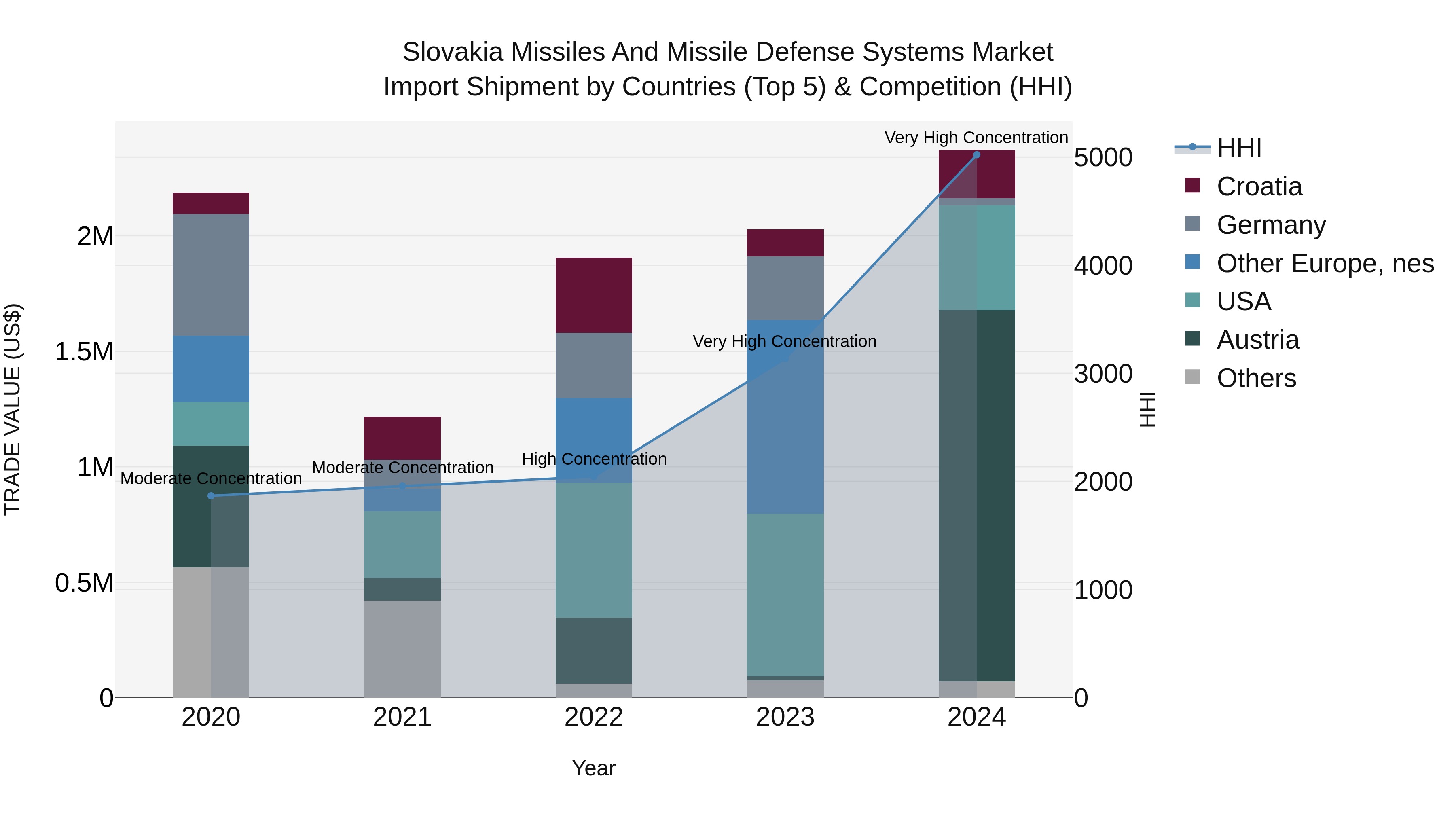 Slovakia Missiles And Missile Defense Systems Market Top 5 Importing Countries and Market Competition (HHI) Analysis