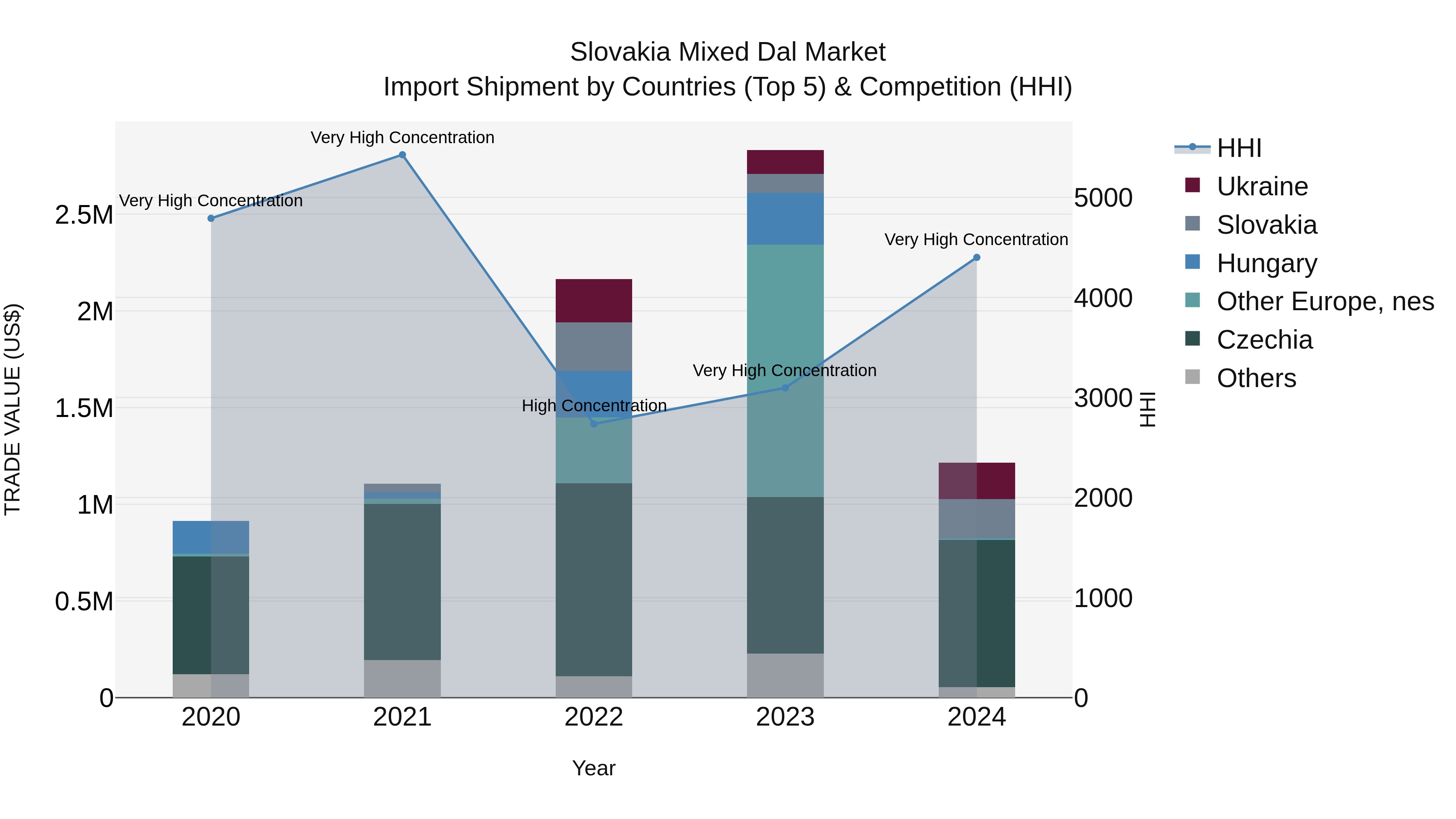 Slovakia Mixed Dal Market Top 5 Importing Countries and Market Competition (HHI) Analysis