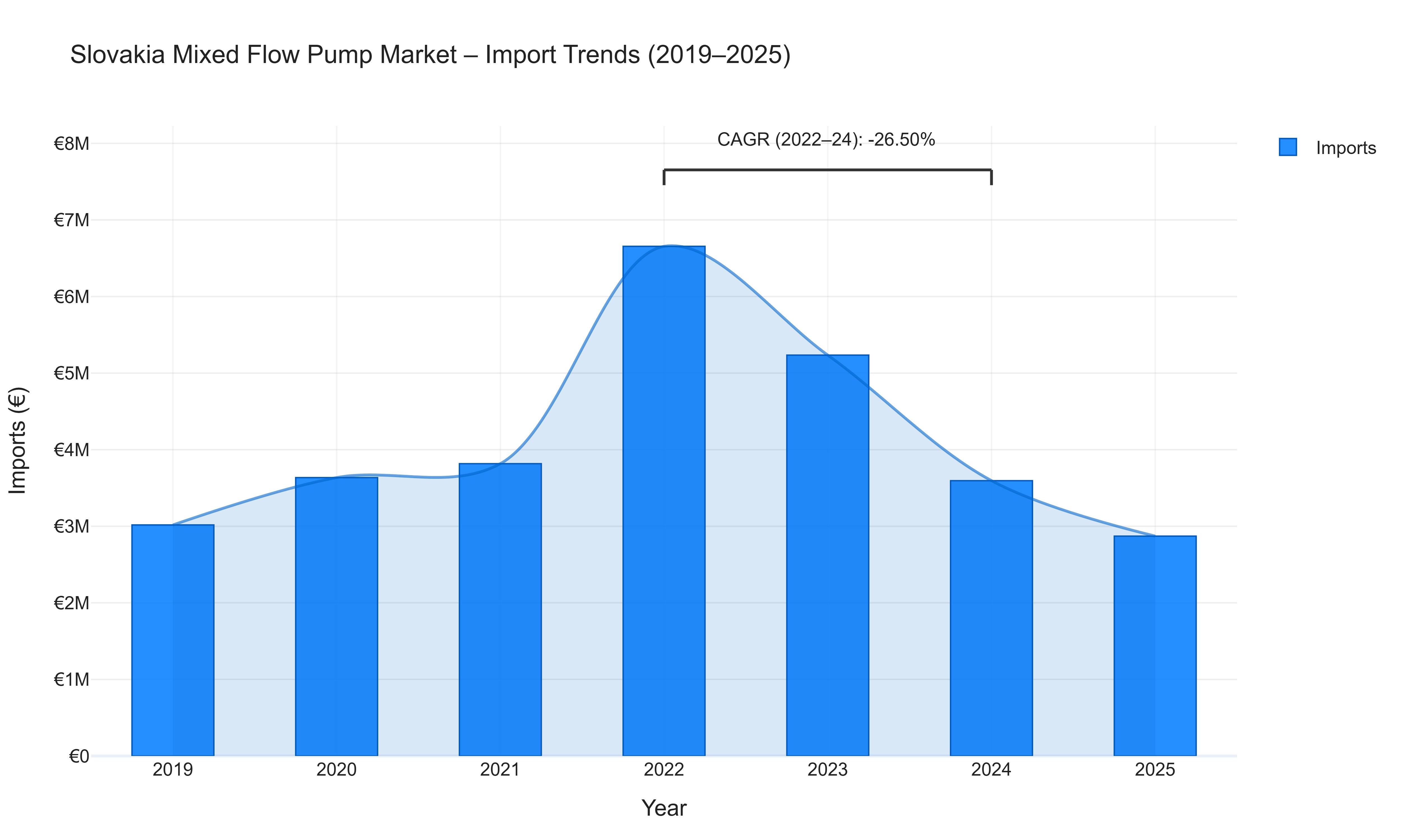 Slovakia Mixed Flow Pump Market - Import Trends (2019-2025)