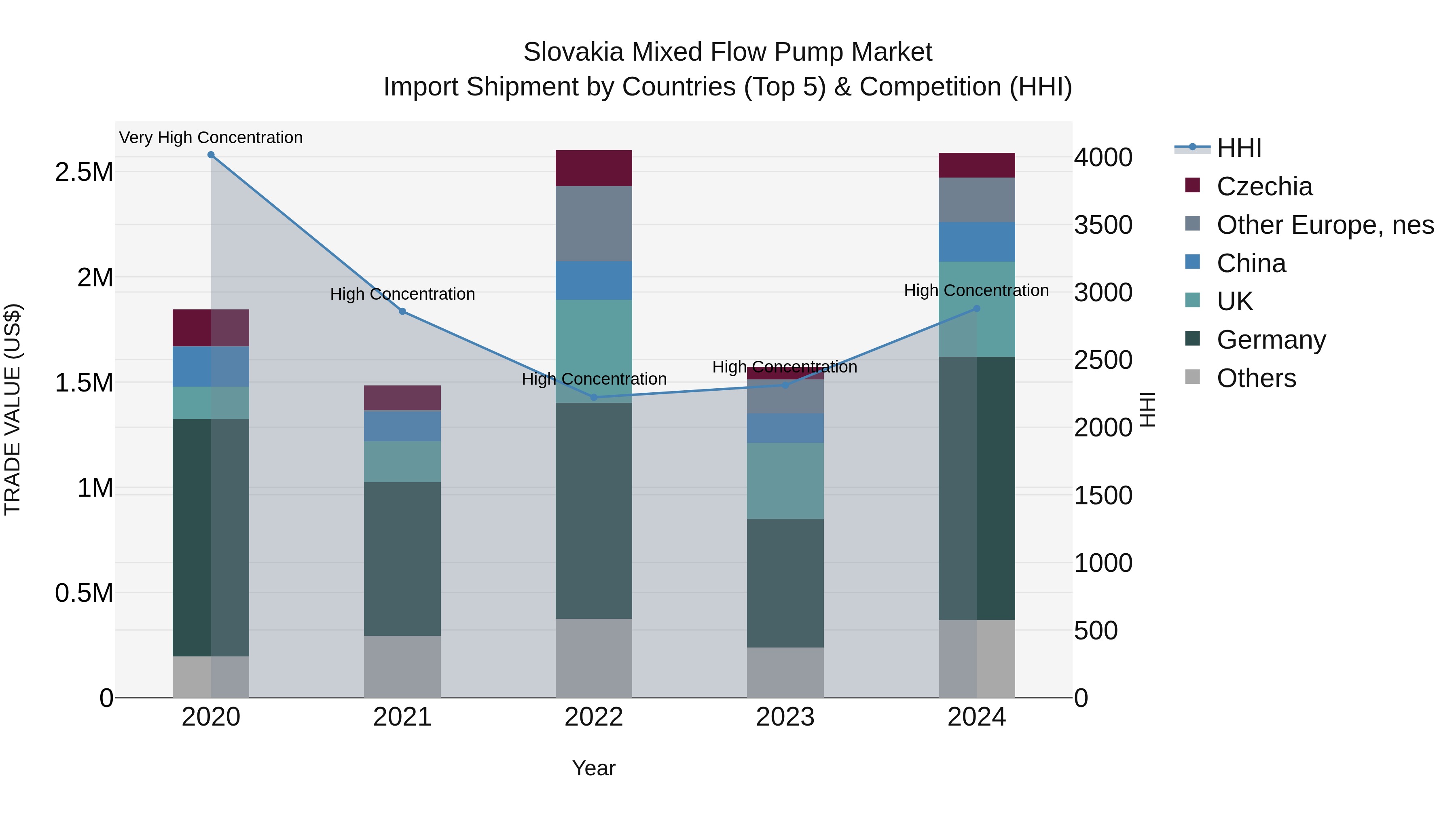 Slovakia Mixed Flow Pump Market Top 5 Importing Countries and Market Competition (HHI) Analysis