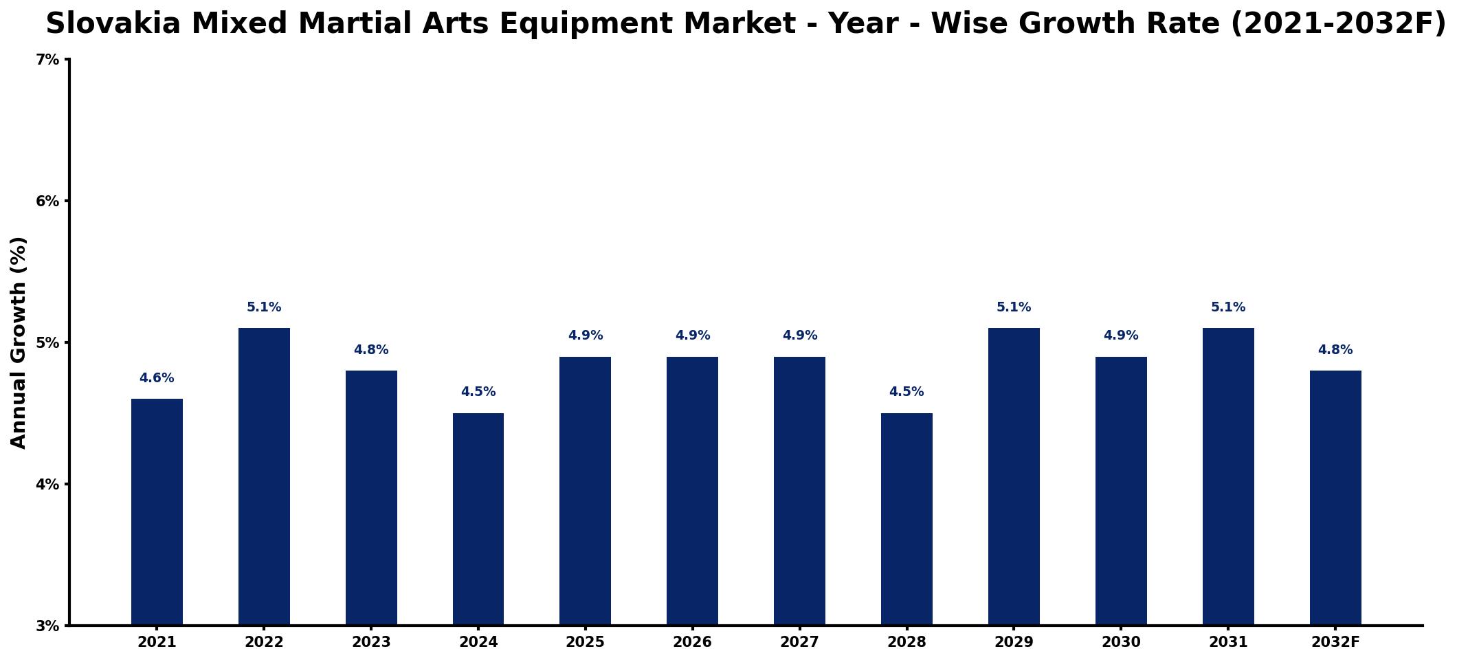 Slovakia Mixed Martial Arts Equipment Market Year-wise Growth Rate and Key Drivers