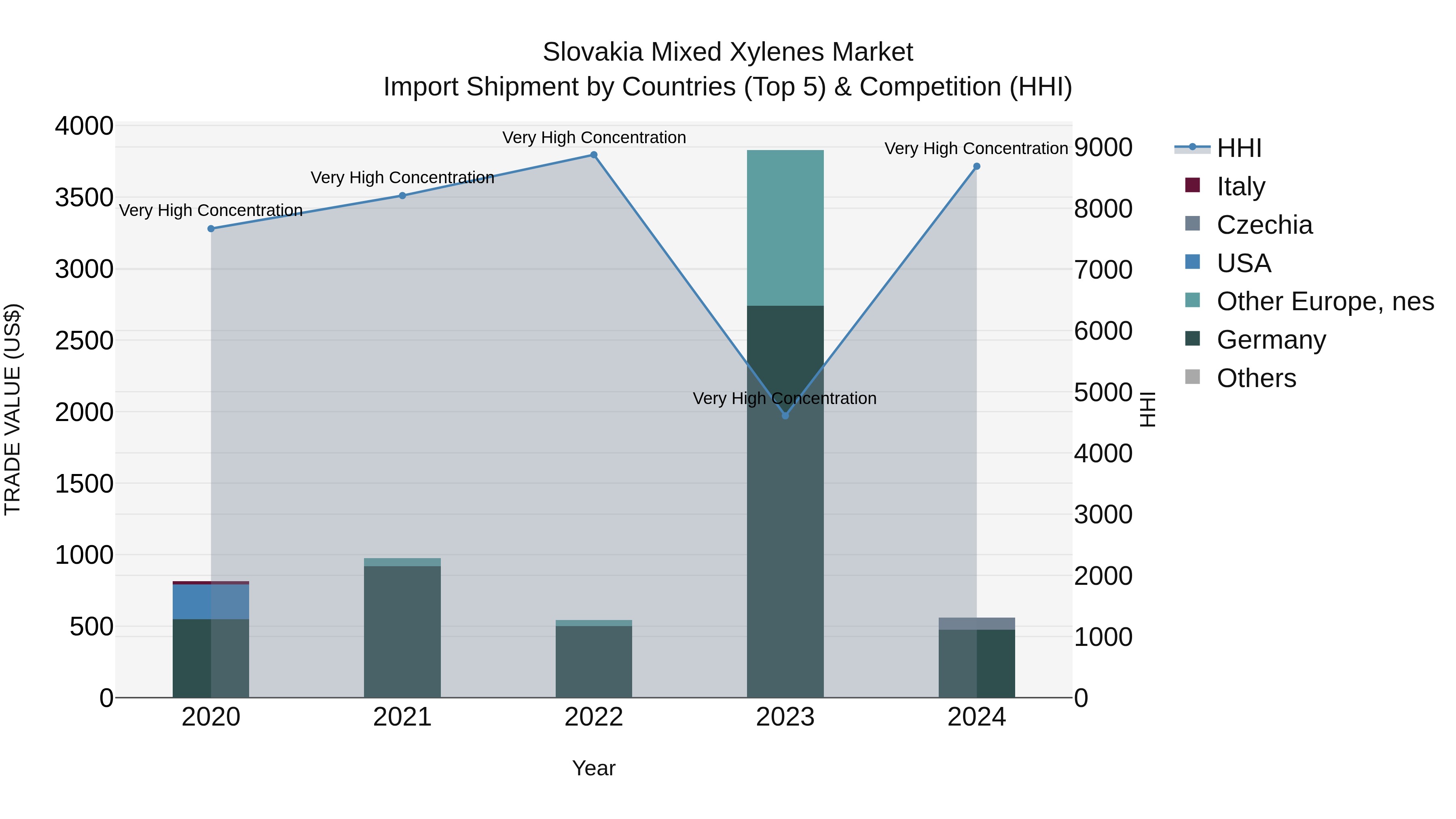 Slovakia Mixed Xylenes Market Top 5 Importing Countries and Market Competition (HHI) Analysis