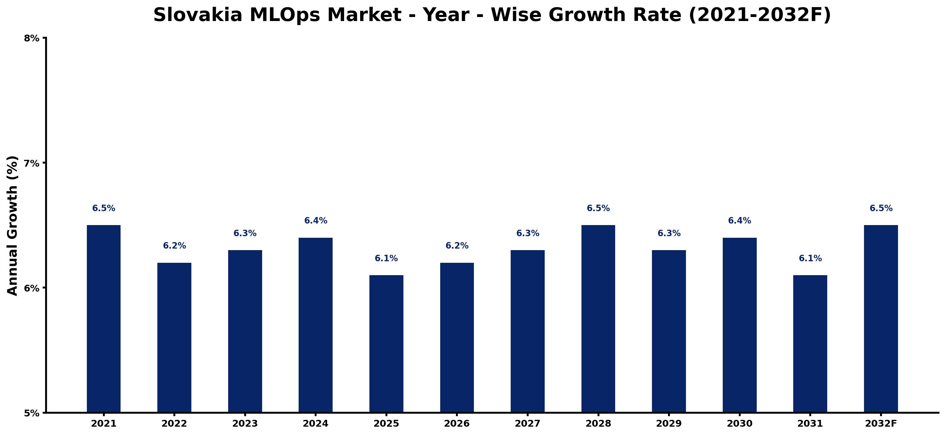 Slovakia MLOps Market Year-wise Growth Rate and Key Drivers