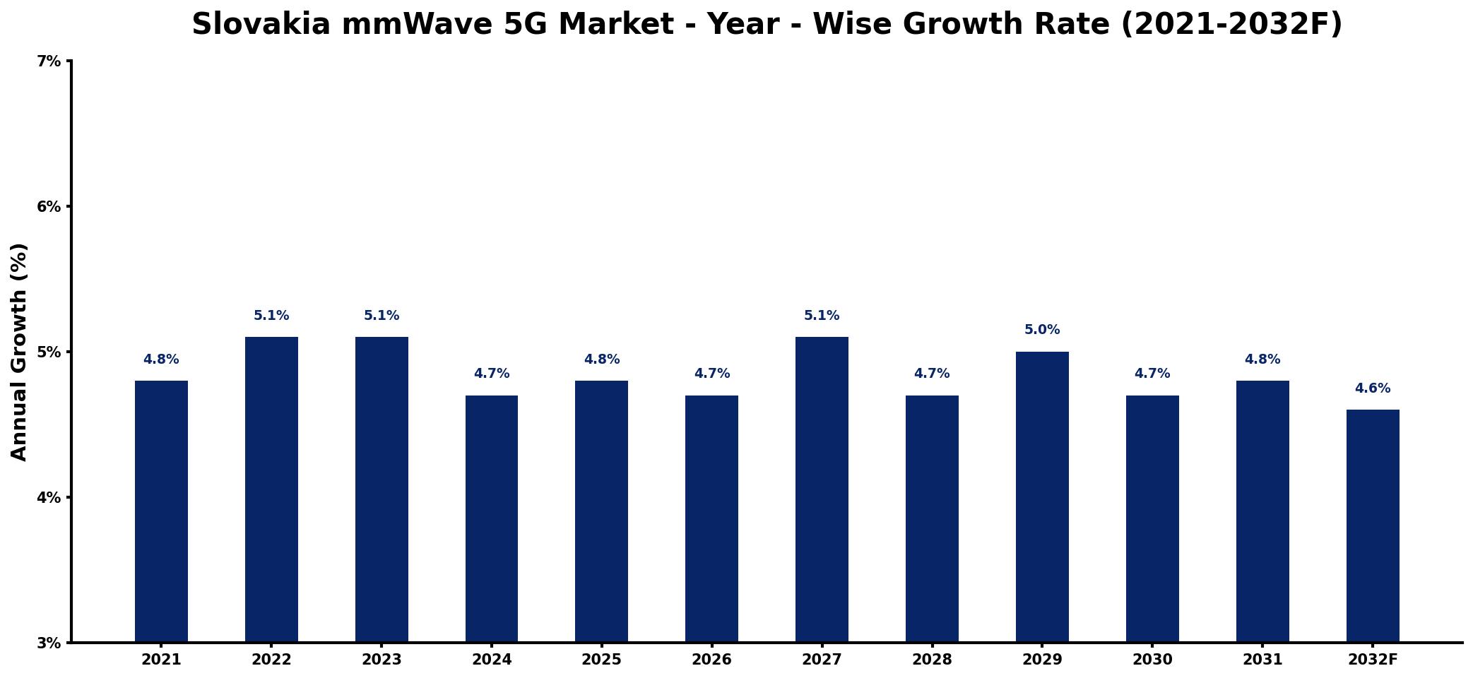 Slovakia mmWave 5G Market Year-wise Growth Rate and Key Drivers